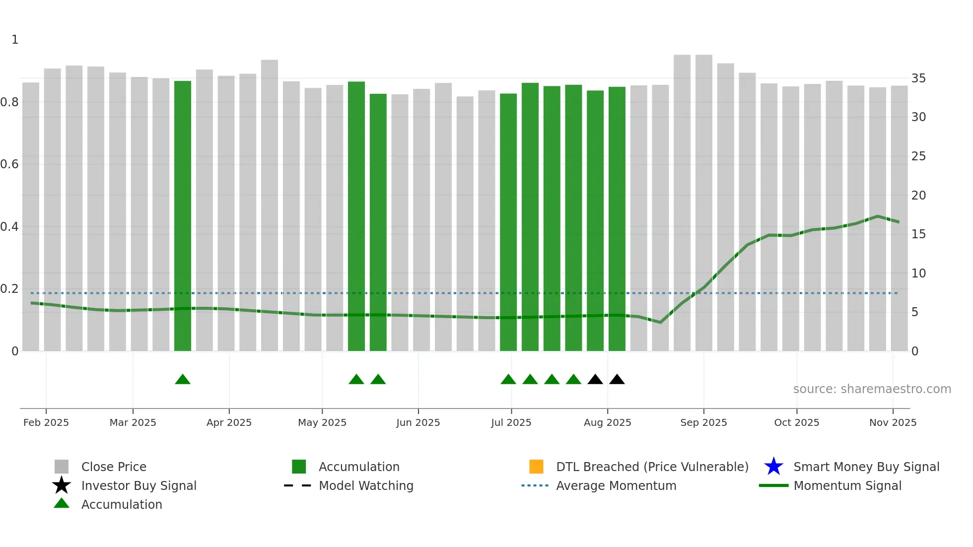 603395 weekly Smart Money chart