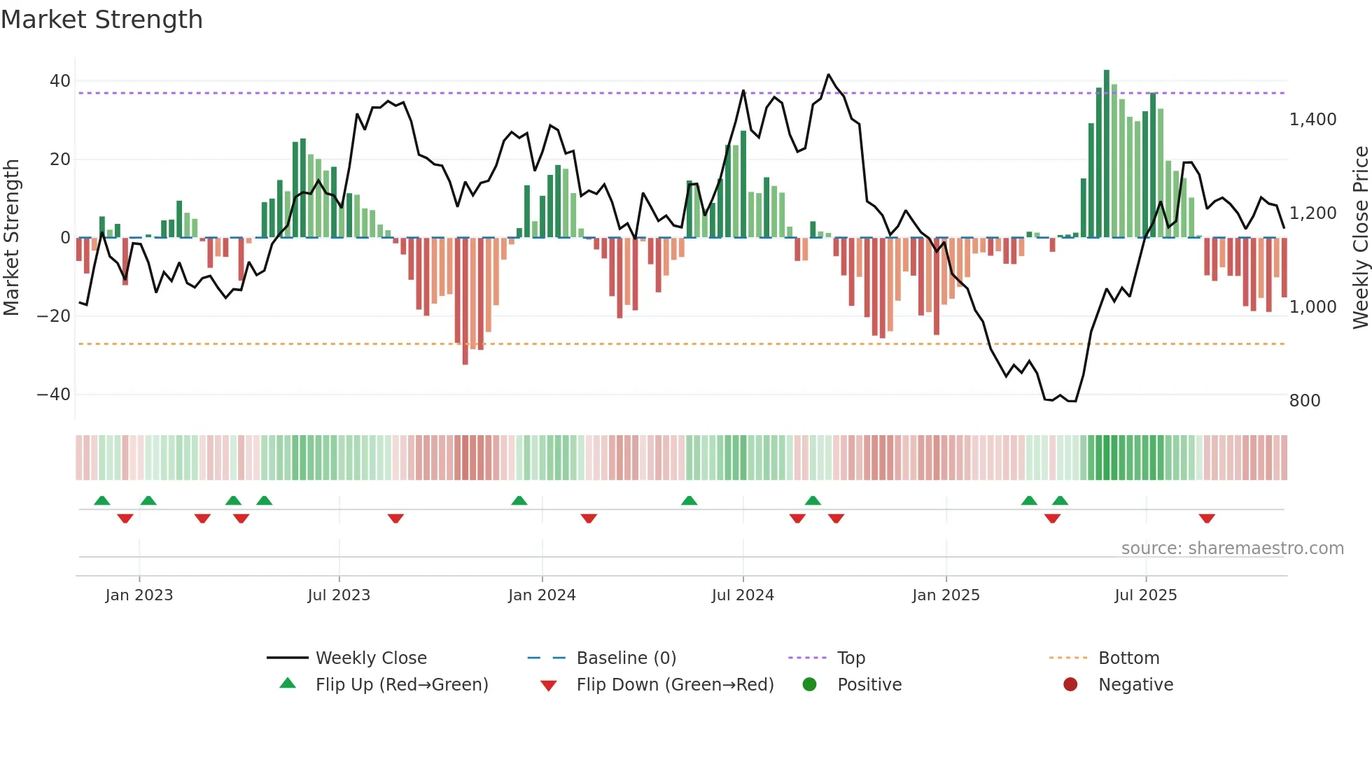KAJARIACER weekly Market Strength chart