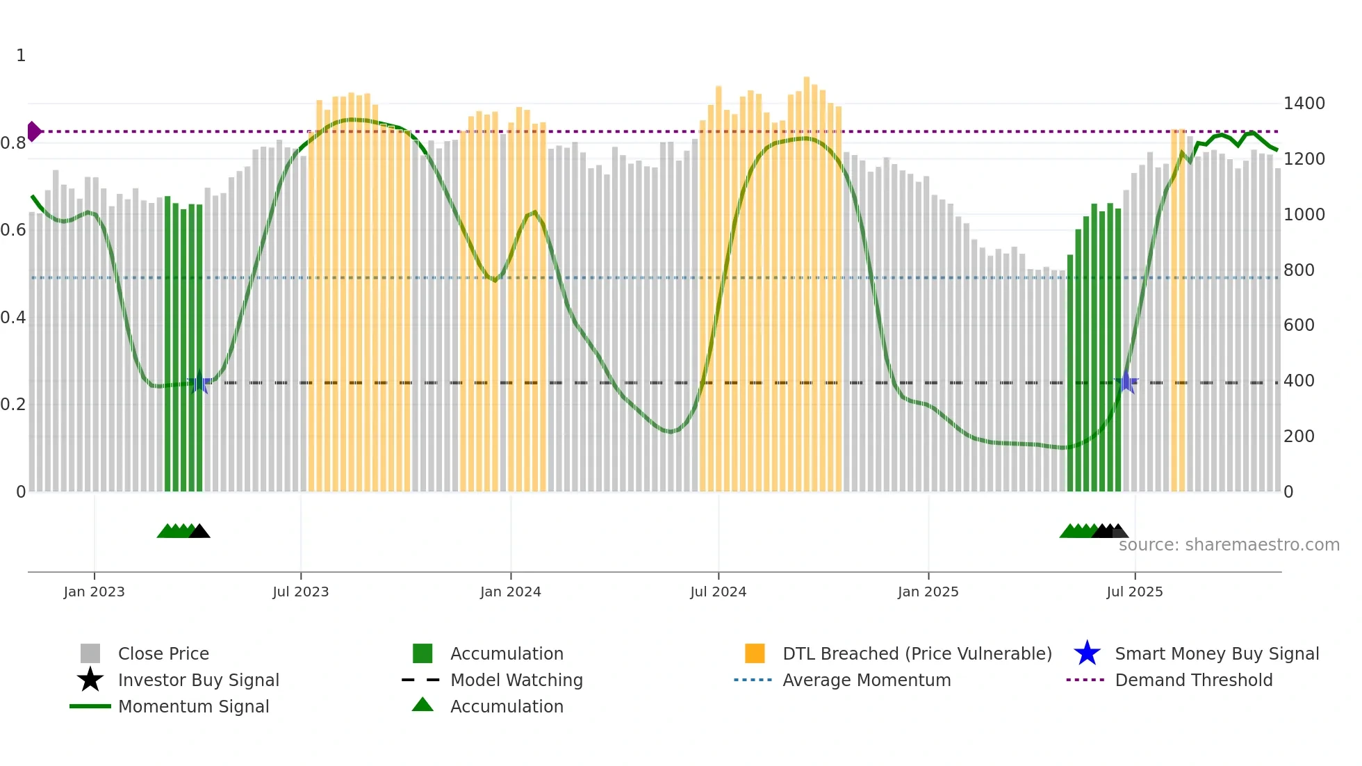 KAJARIACER weekly Smart Money chart