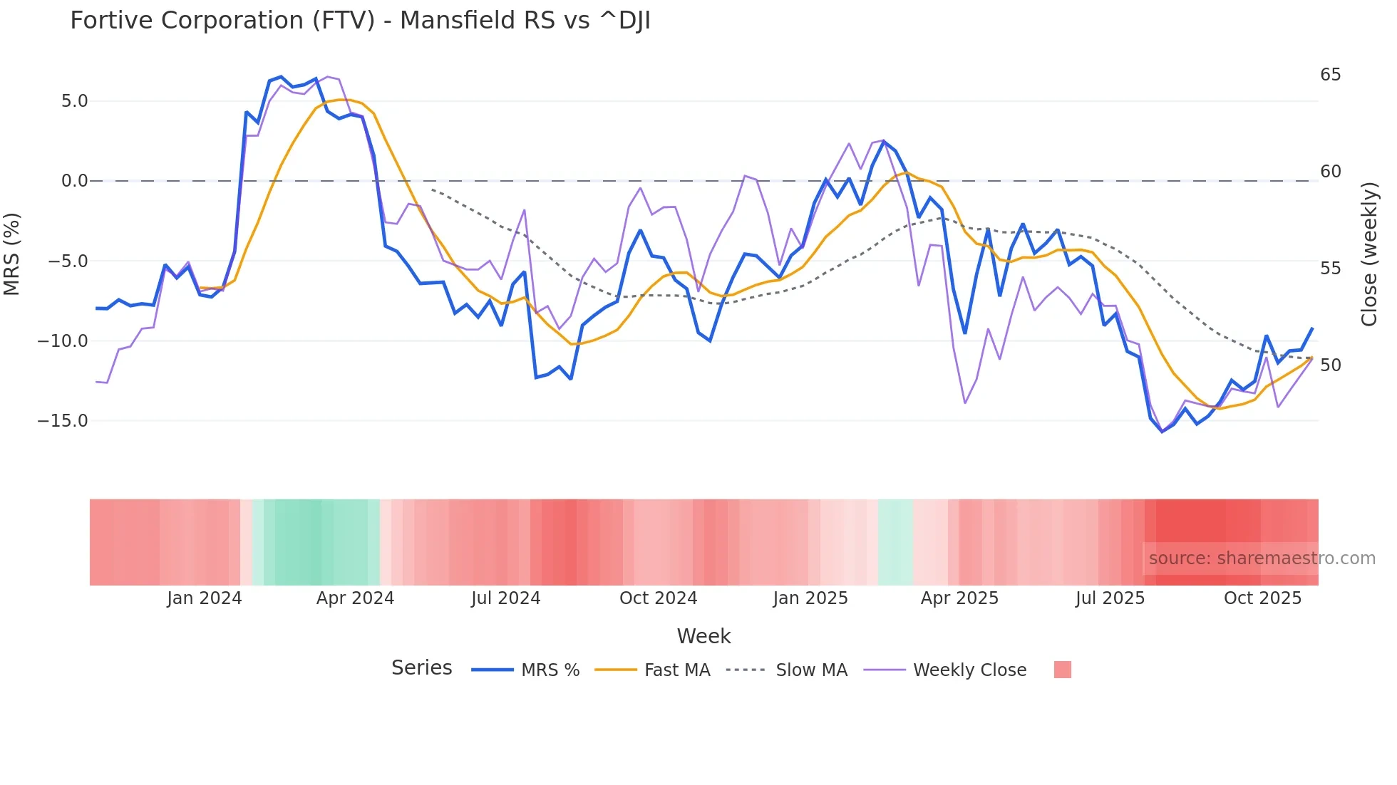 FTV Mansfield Relative Strength chart