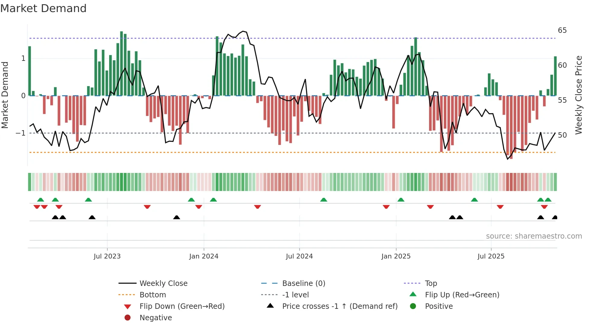 FTV weekly Market Demand chart