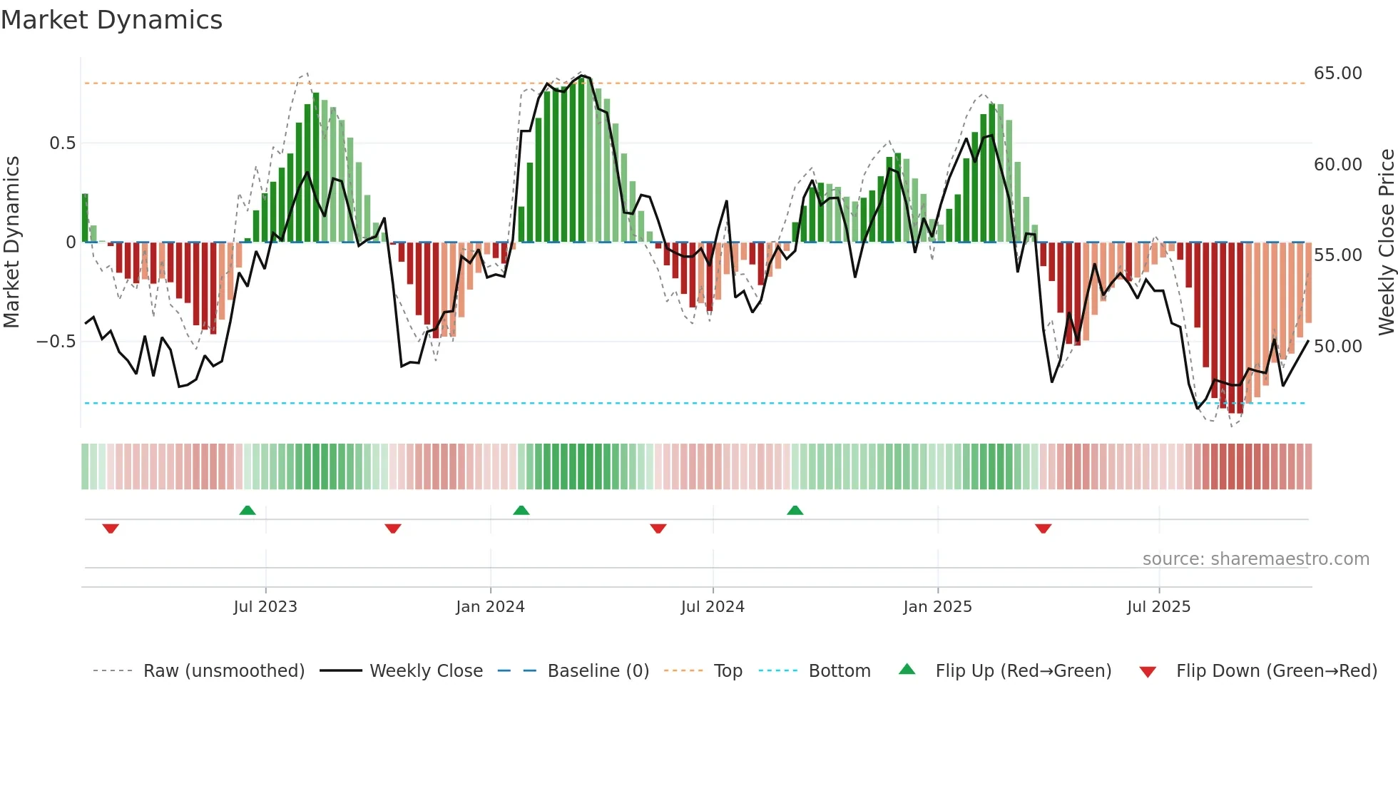 FTV weekly Market Dynamics chart
