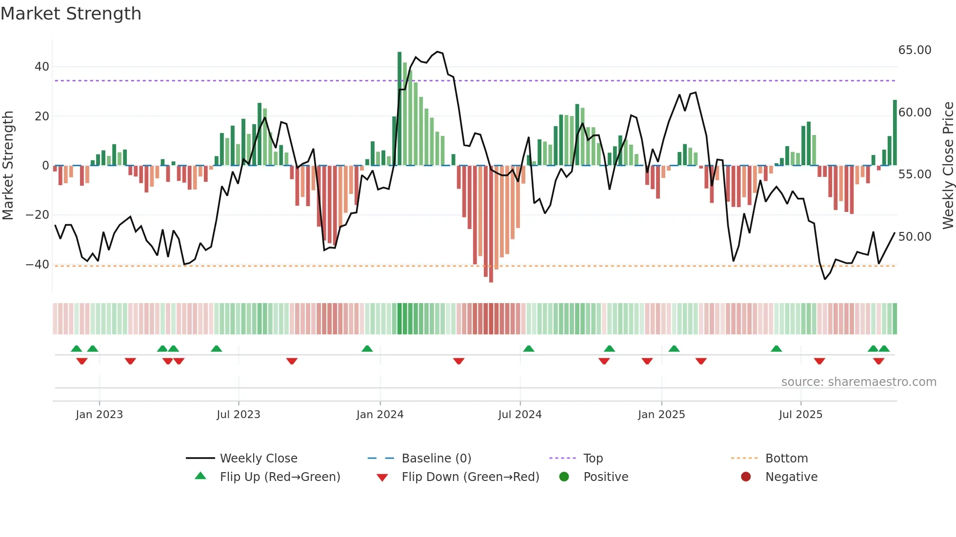 FTV weekly Market Strength chart