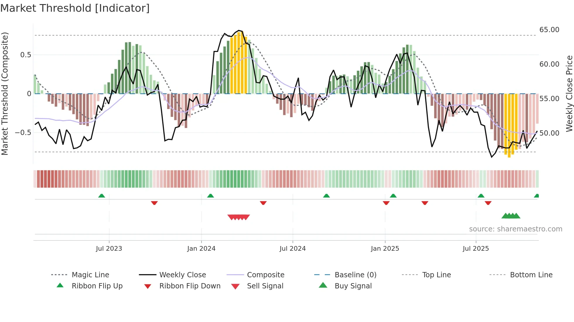 FTV weekly Market Threshold chart