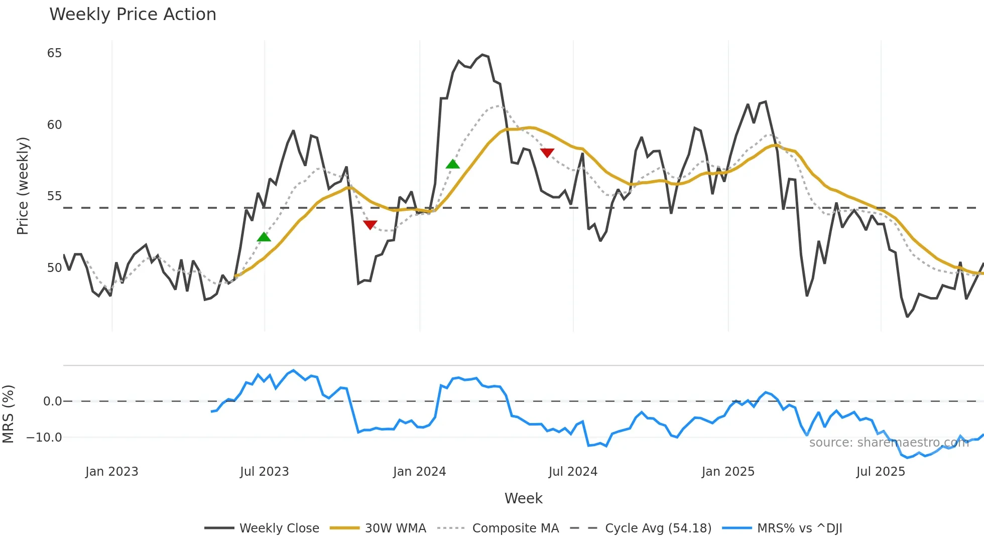 FTV weekly Price Action chart, closing 2025-10-24