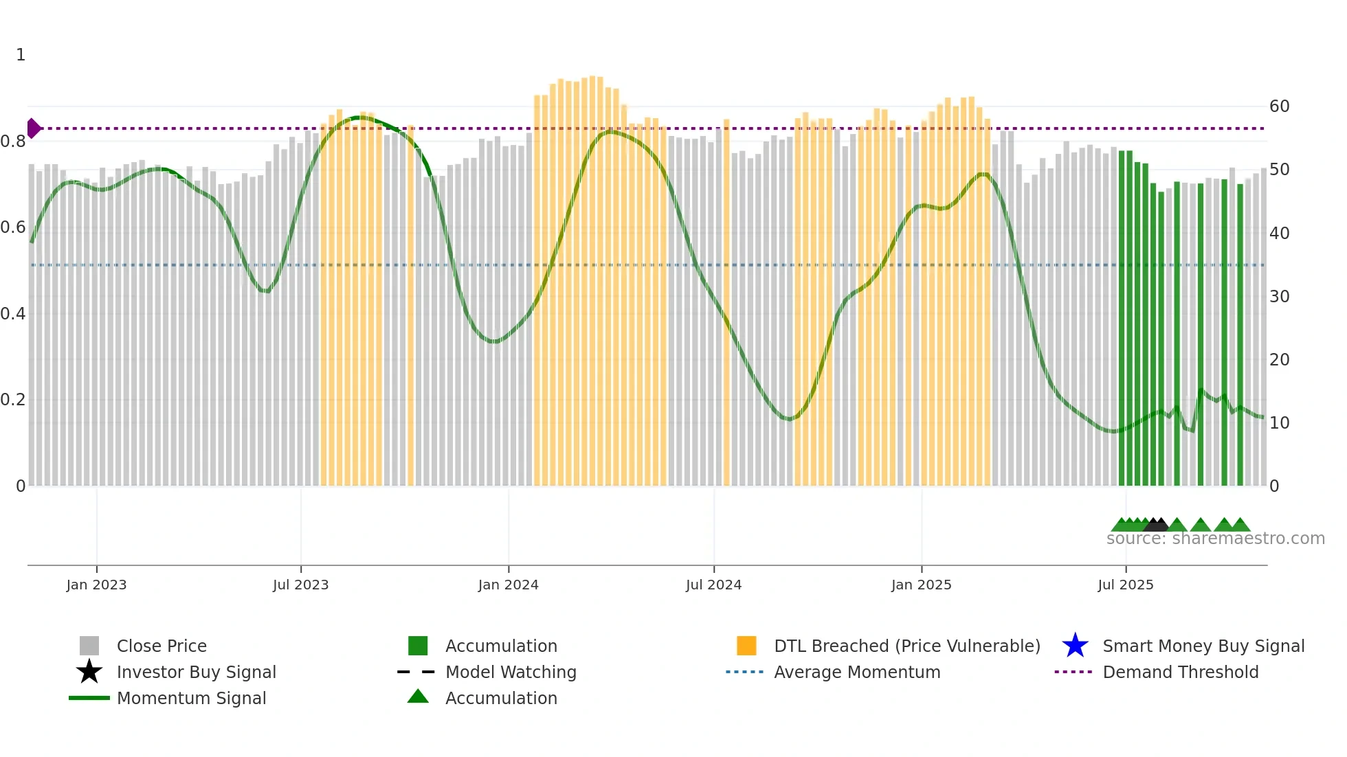 FTV weekly Smart Money chart