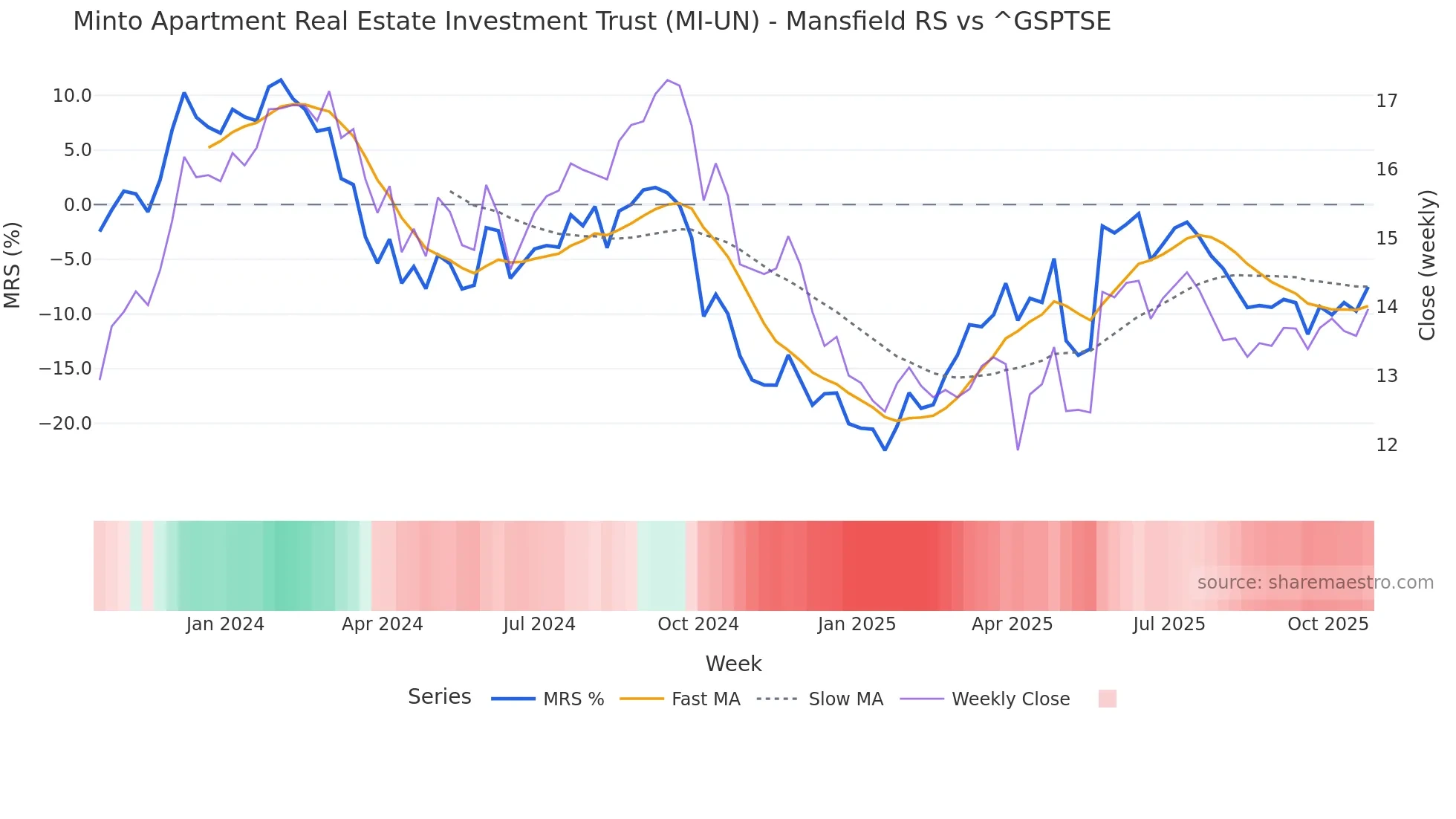 MI-UN Mansfield Relative Strength chart