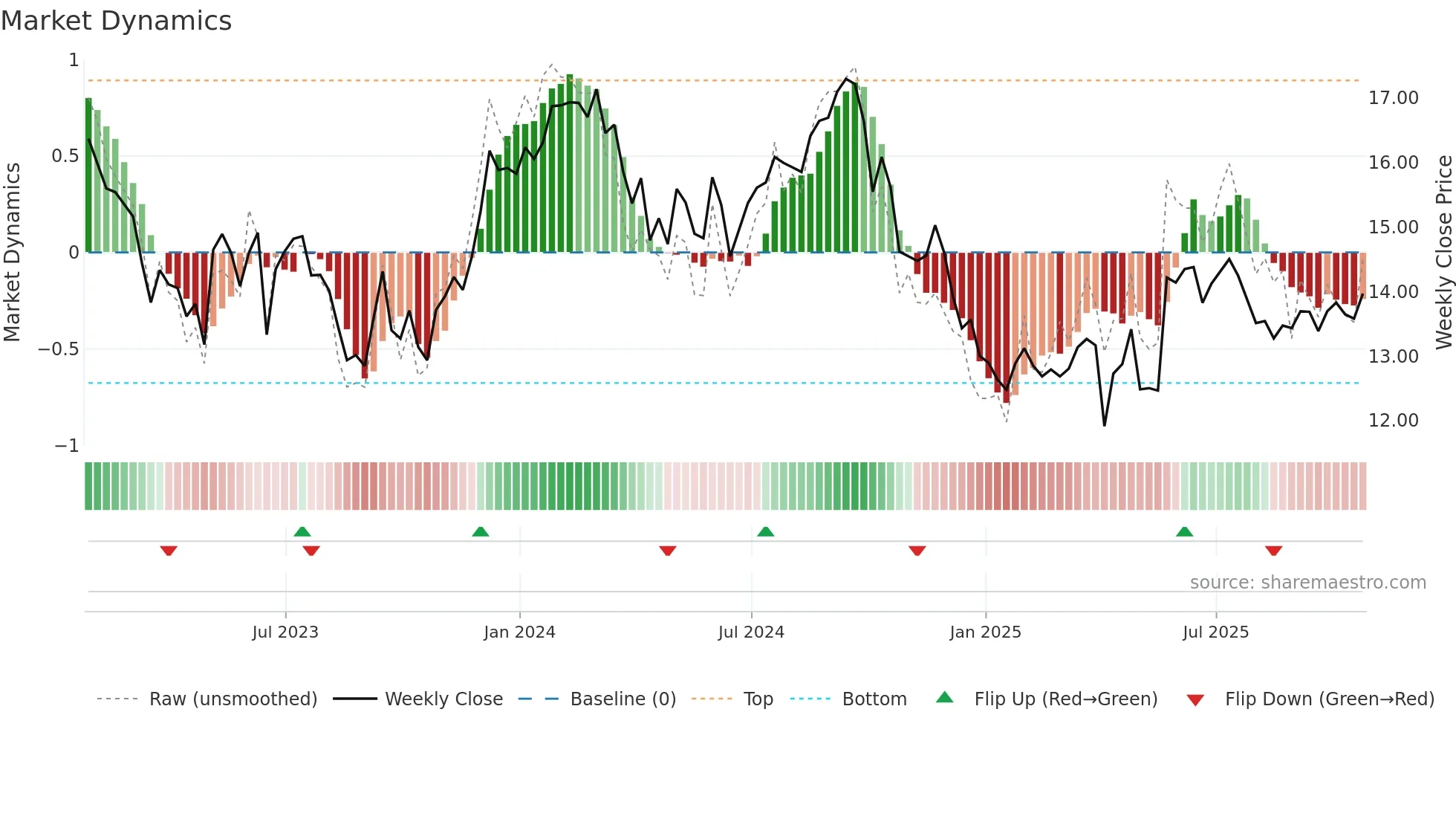MI-UN weekly Market Dynamics chart