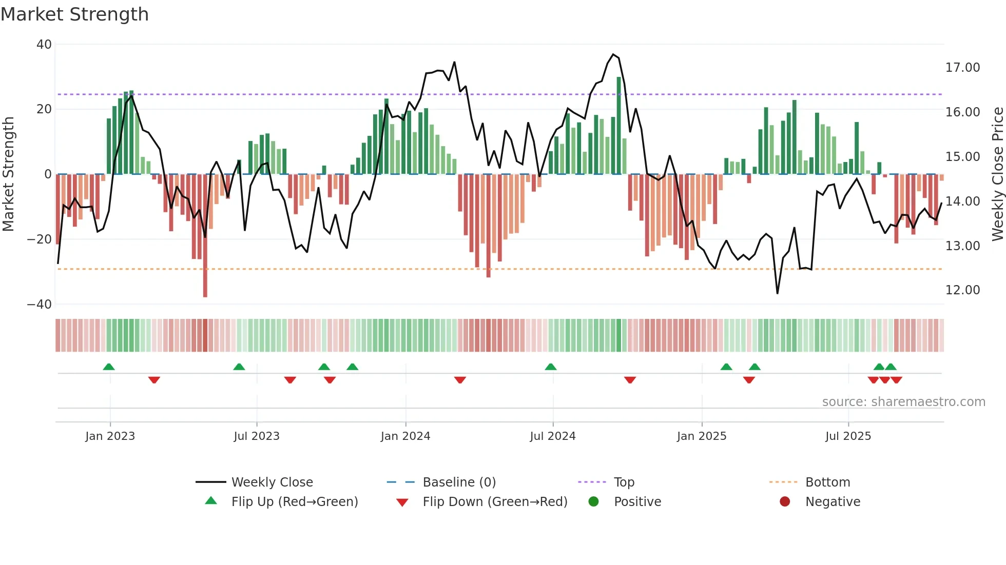 MI-UN weekly Market Strength chart