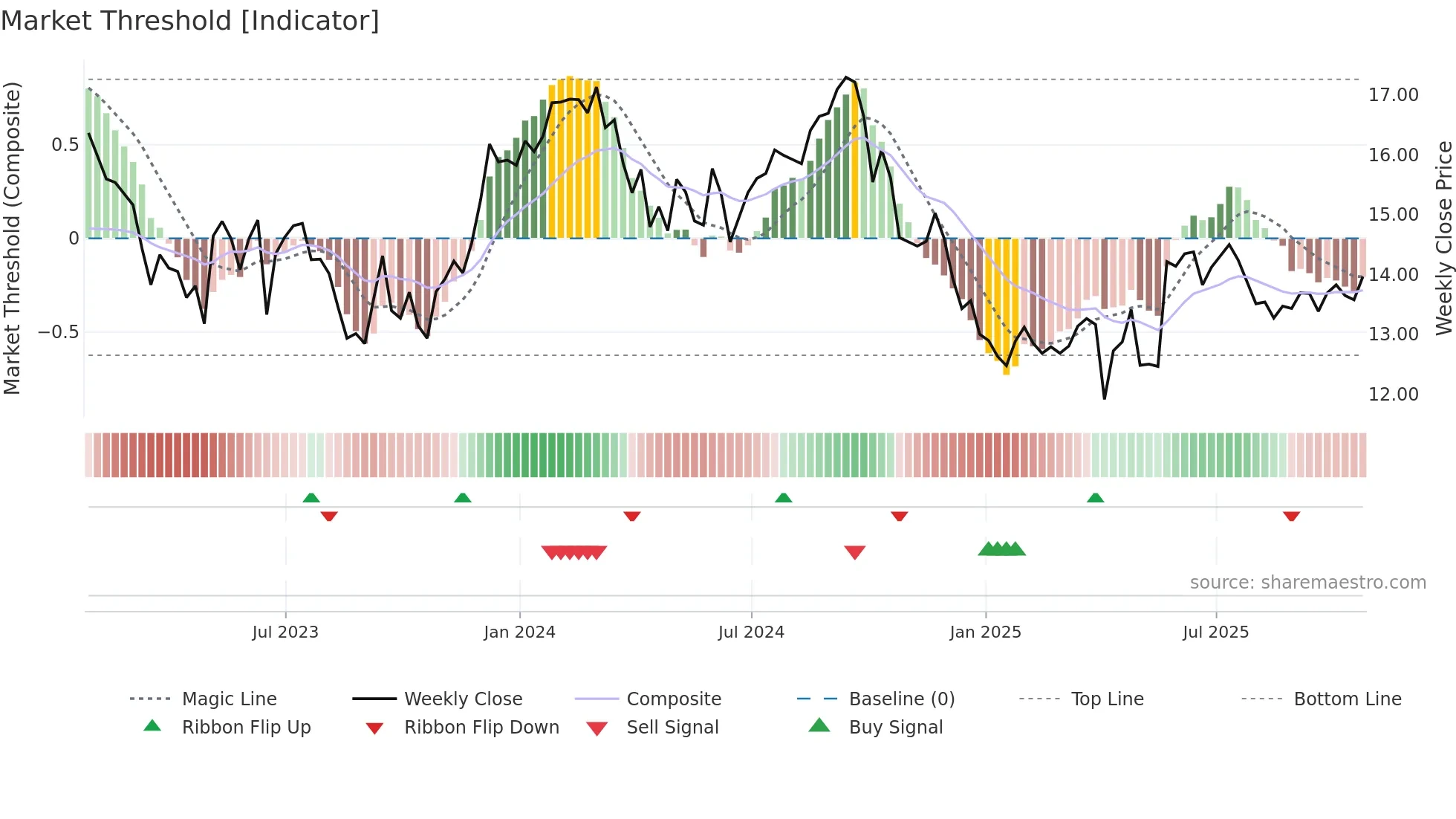 MI-UN weekly Market Threshold chart