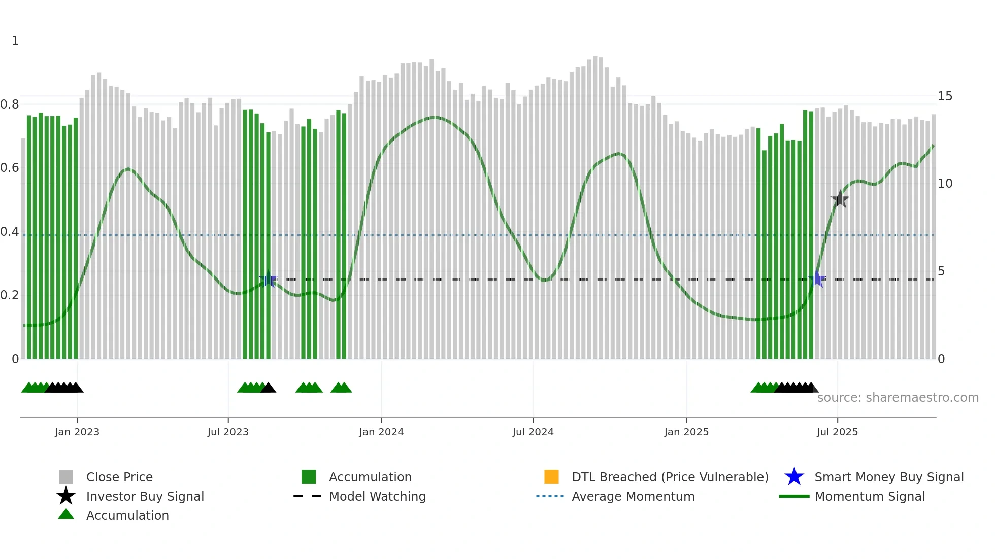 MI-UN weekly Smart Money chart