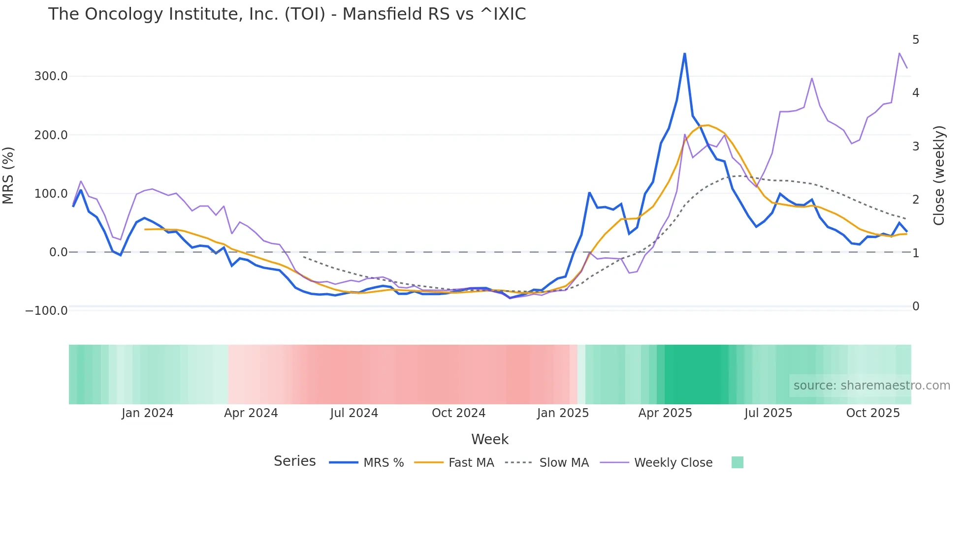 TOI Mansfield Relative Strength chart