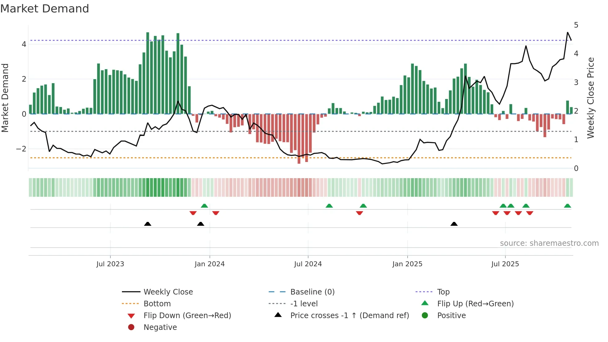 TOI weekly Market Demand chart