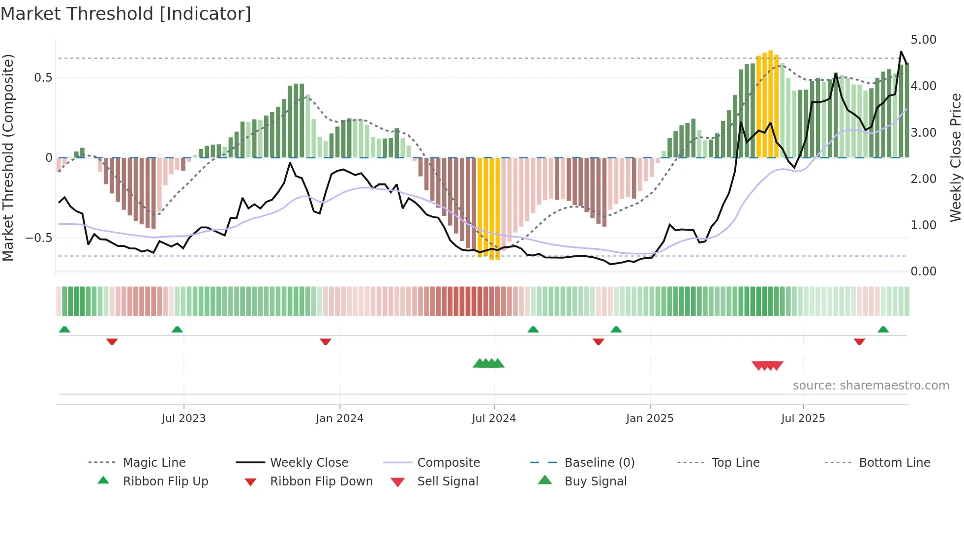 TOI weekly Market Threshold chart