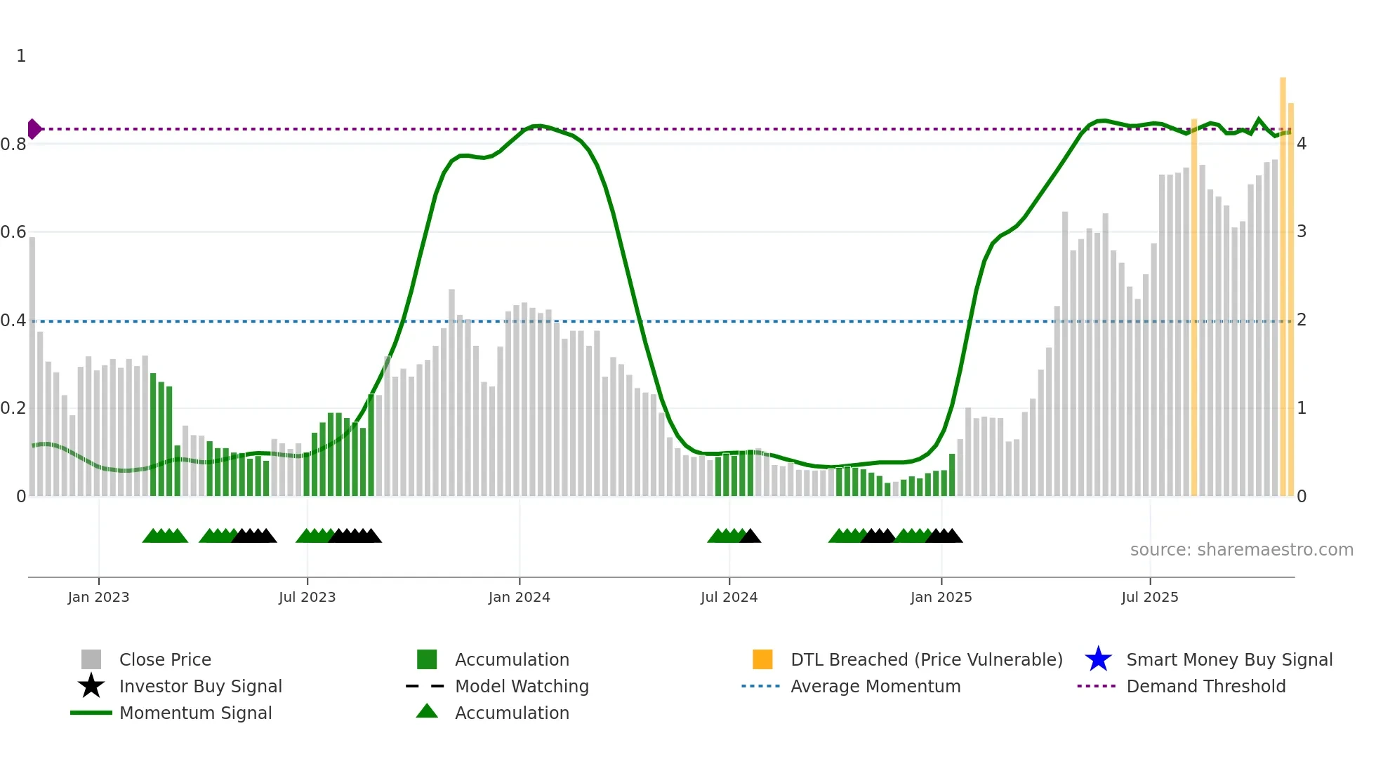 TOI weekly Smart Money chart