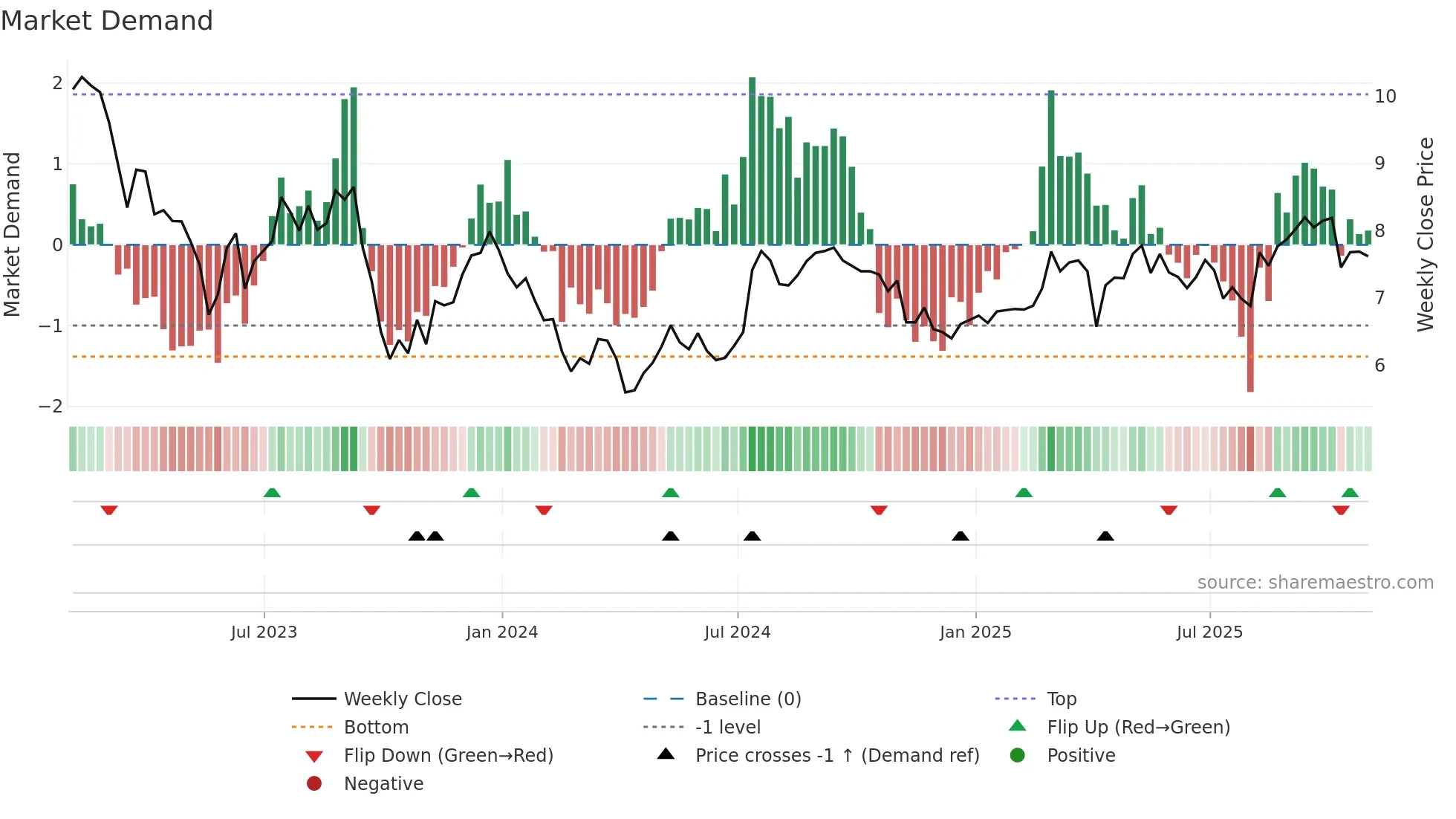 GNL weekly Market Demand chart