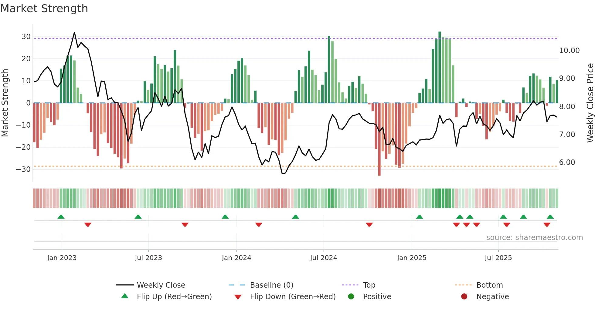 GNL weekly Market Strength chart