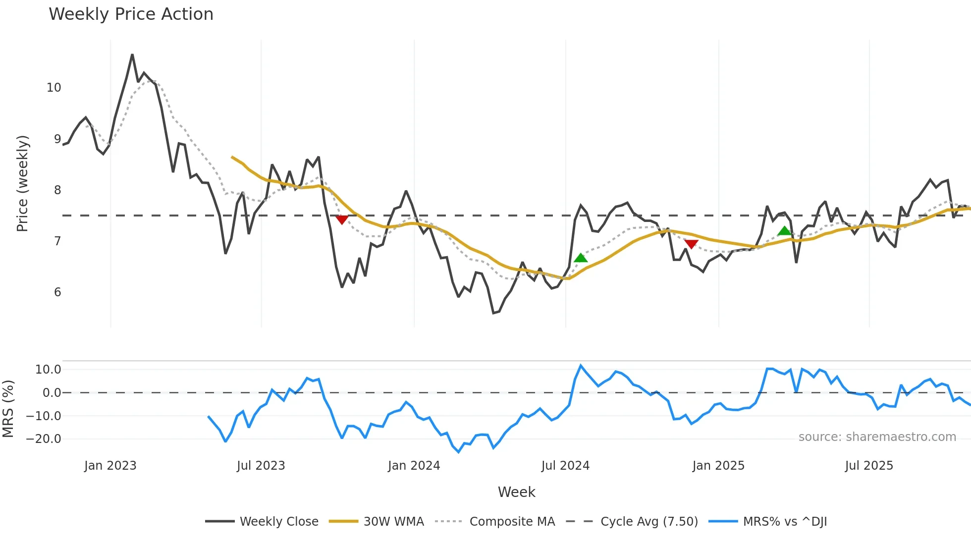 GNL weekly Price Action chart, closing 2025-10-31