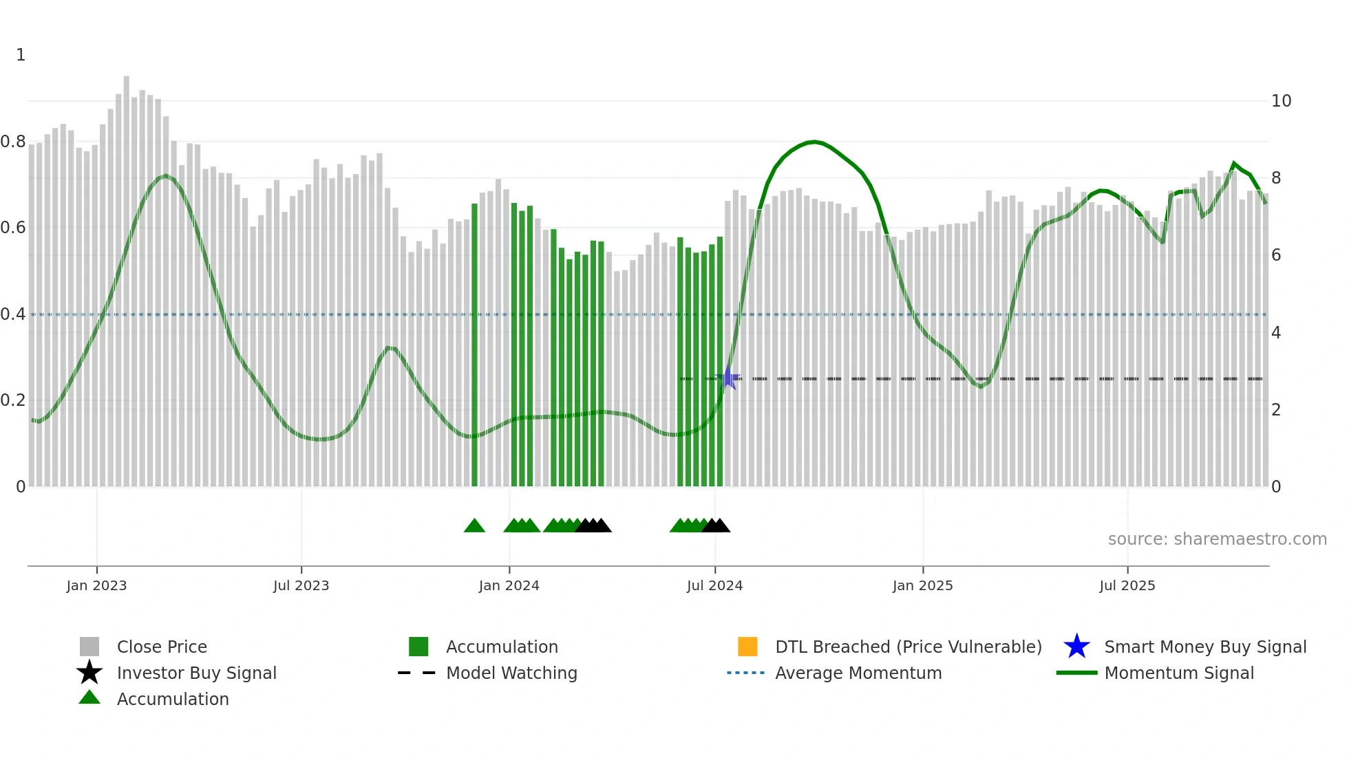 GNL weekly Smart Money chart