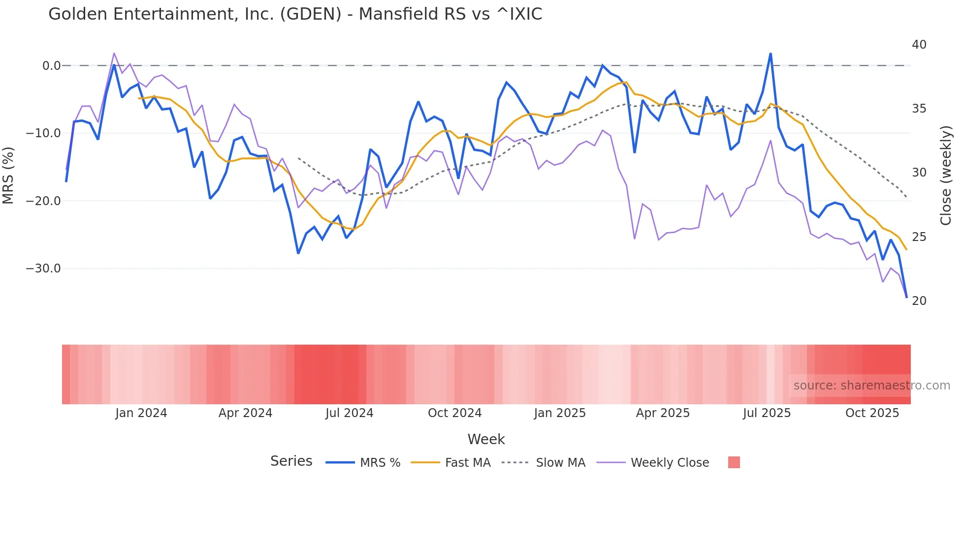 GDEN Mansfield Relative Strength chart