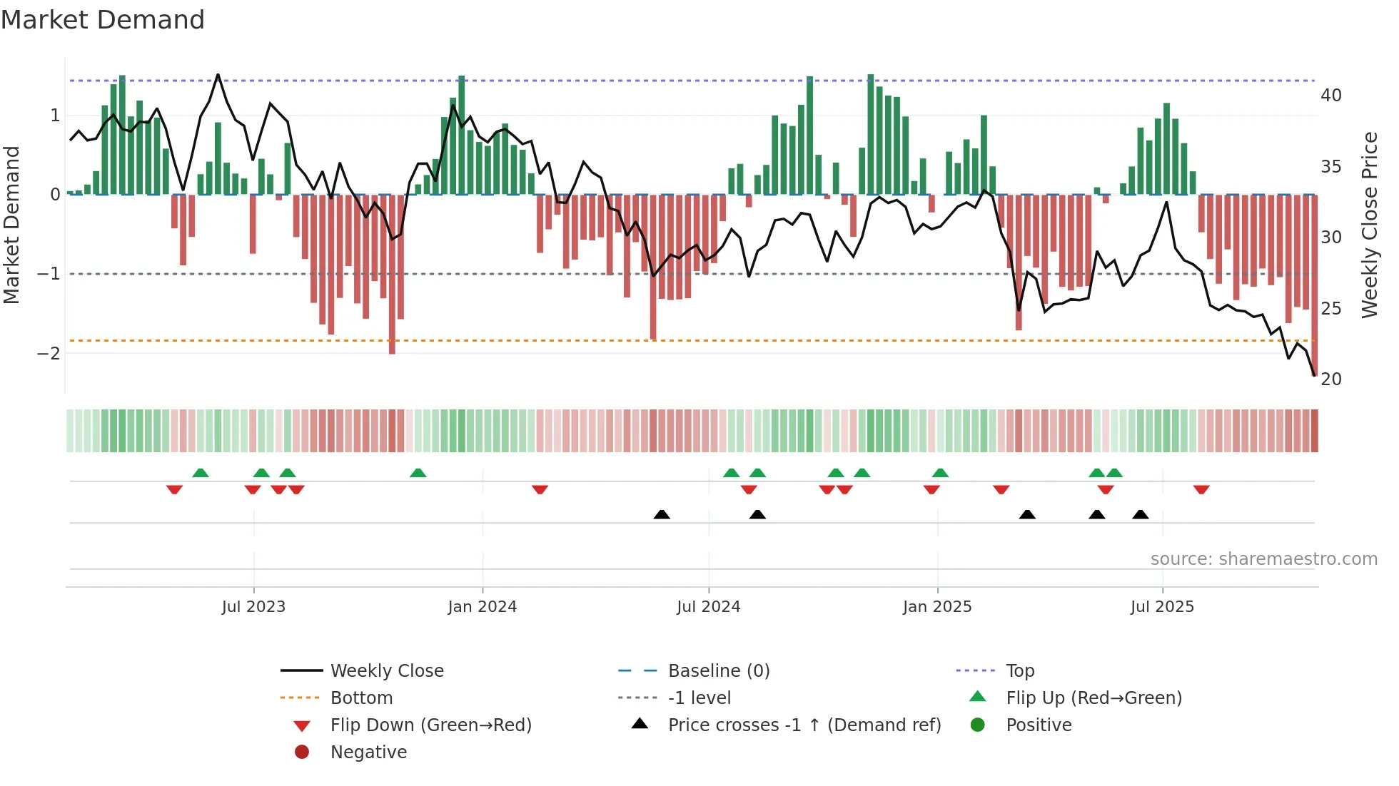 GDEN weekly Market Demand chart