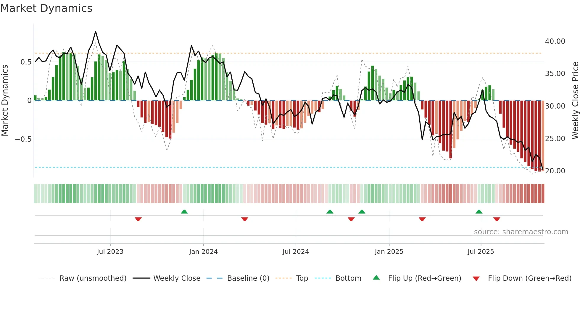 GDEN weekly Market Dynamics chart