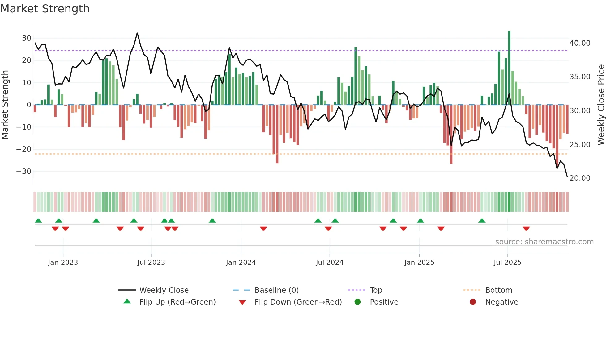 GDEN weekly Market Strength chart