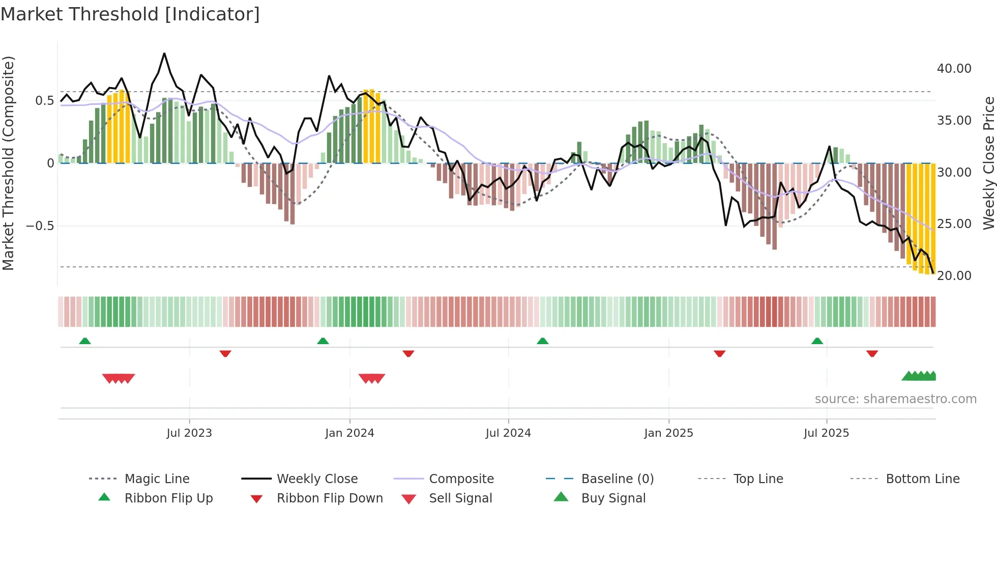 GDEN weekly Market Threshold chart