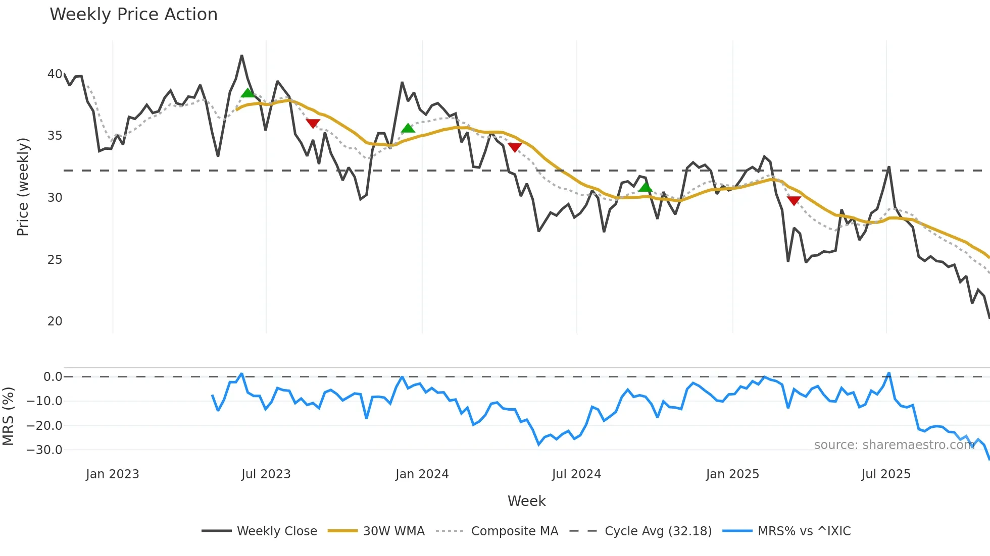 GDEN weekly Price Action chart, closing 2025-10-31