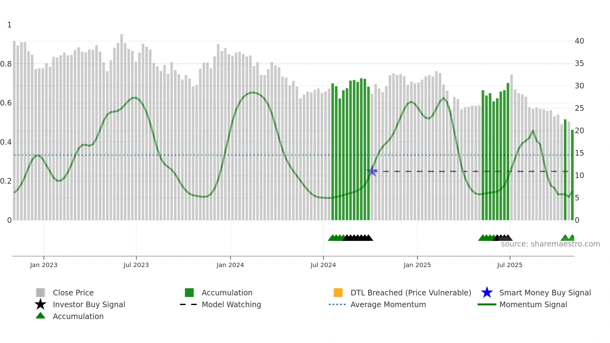 GDEN weekly Smart Money chart
