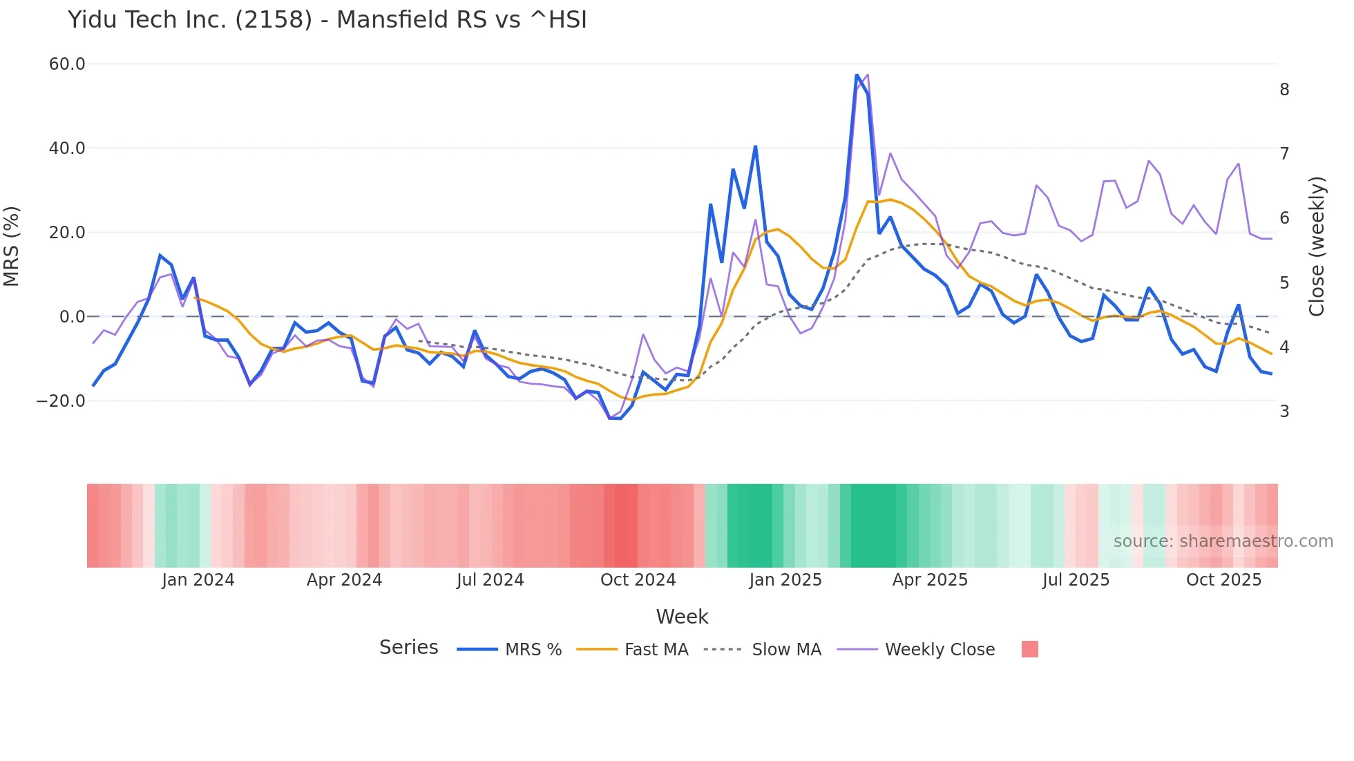 2158 Mansfield Relative Strength chart