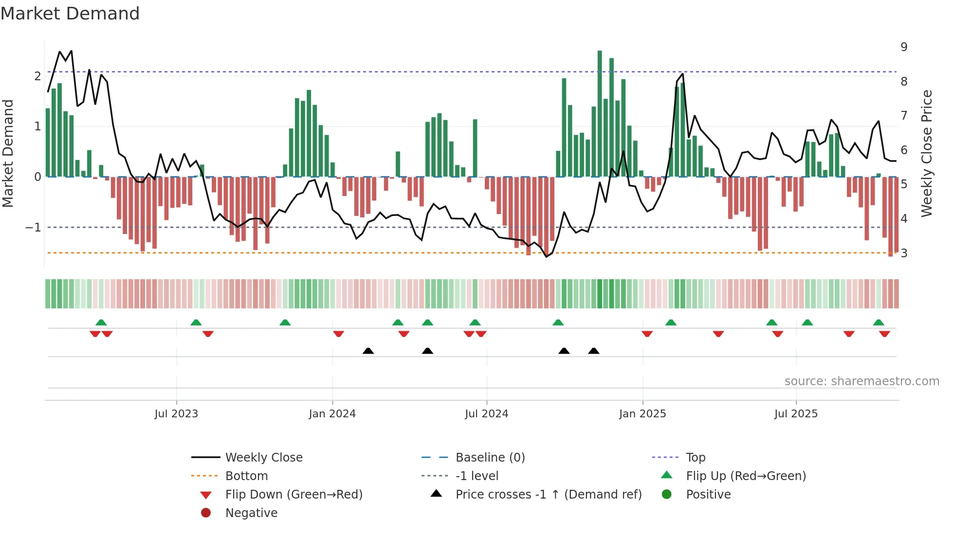 2158 weekly Market Demand chart