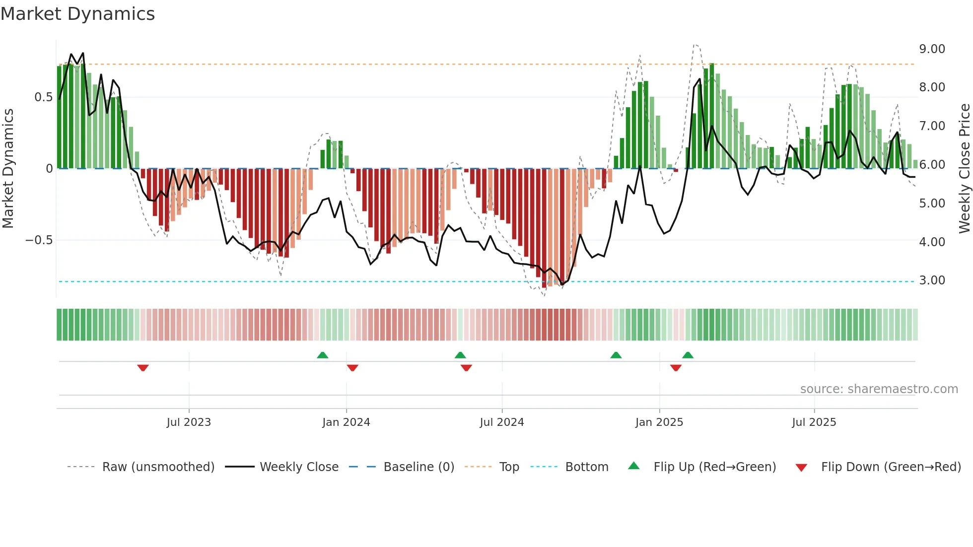 2158 weekly Market Dynamics chart