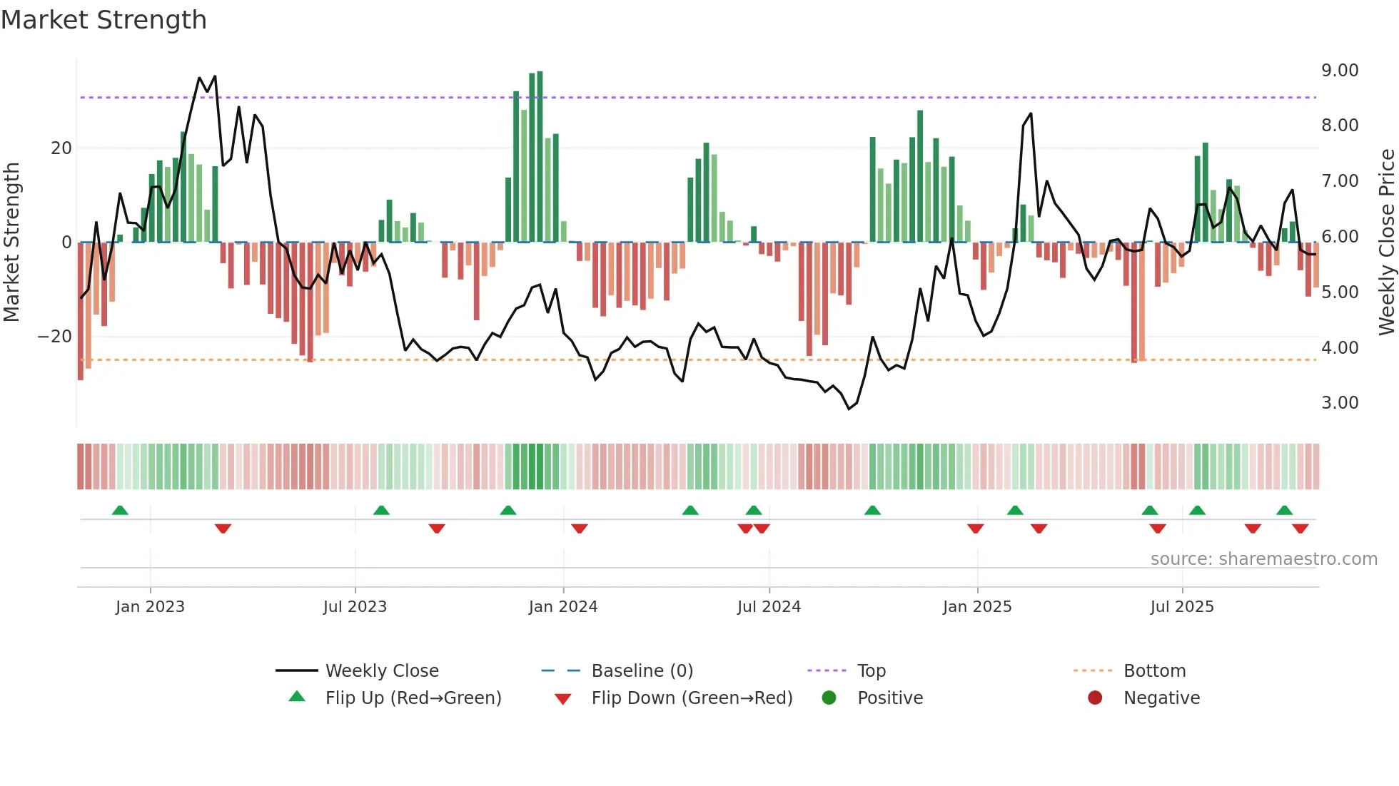 2158 weekly Market Strength chart