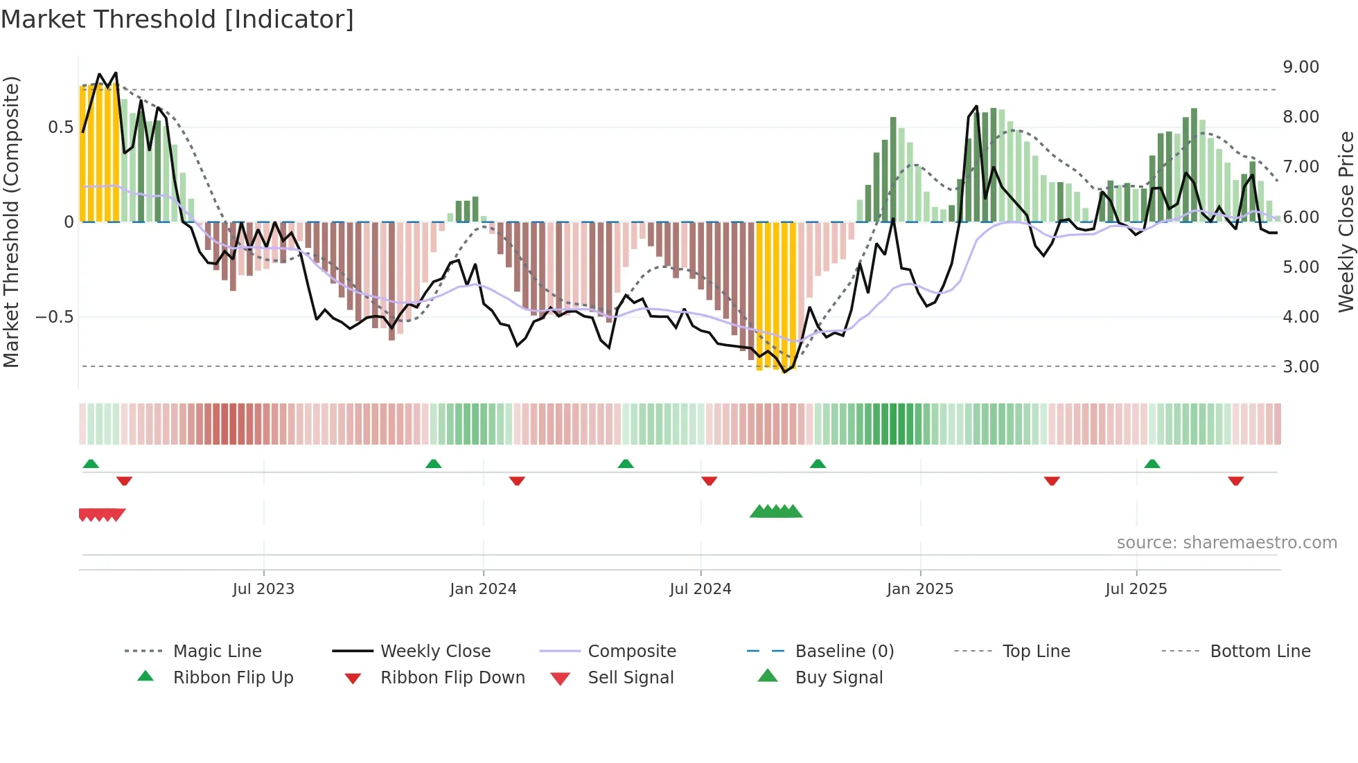 2158 weekly Market Threshold chart