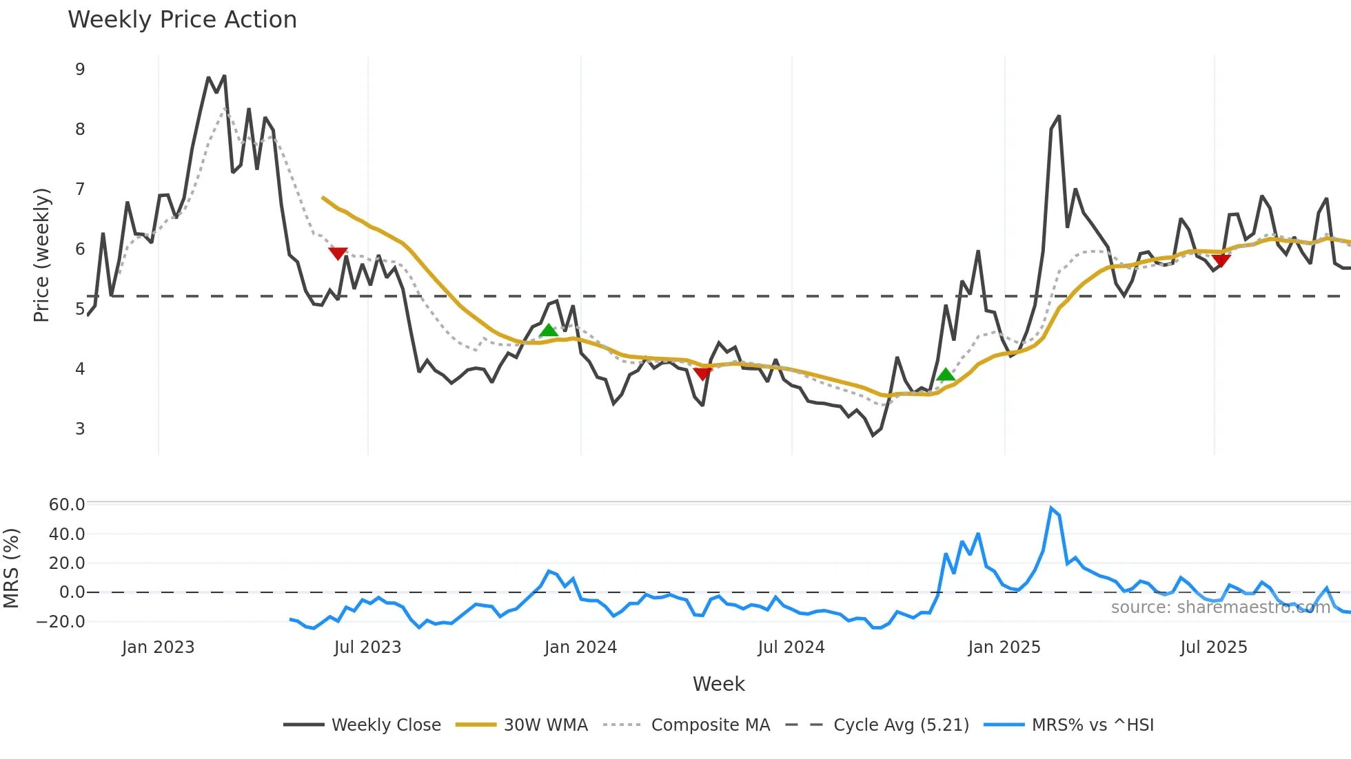 2158 weekly Price Action chart, closing 2025-10-27
