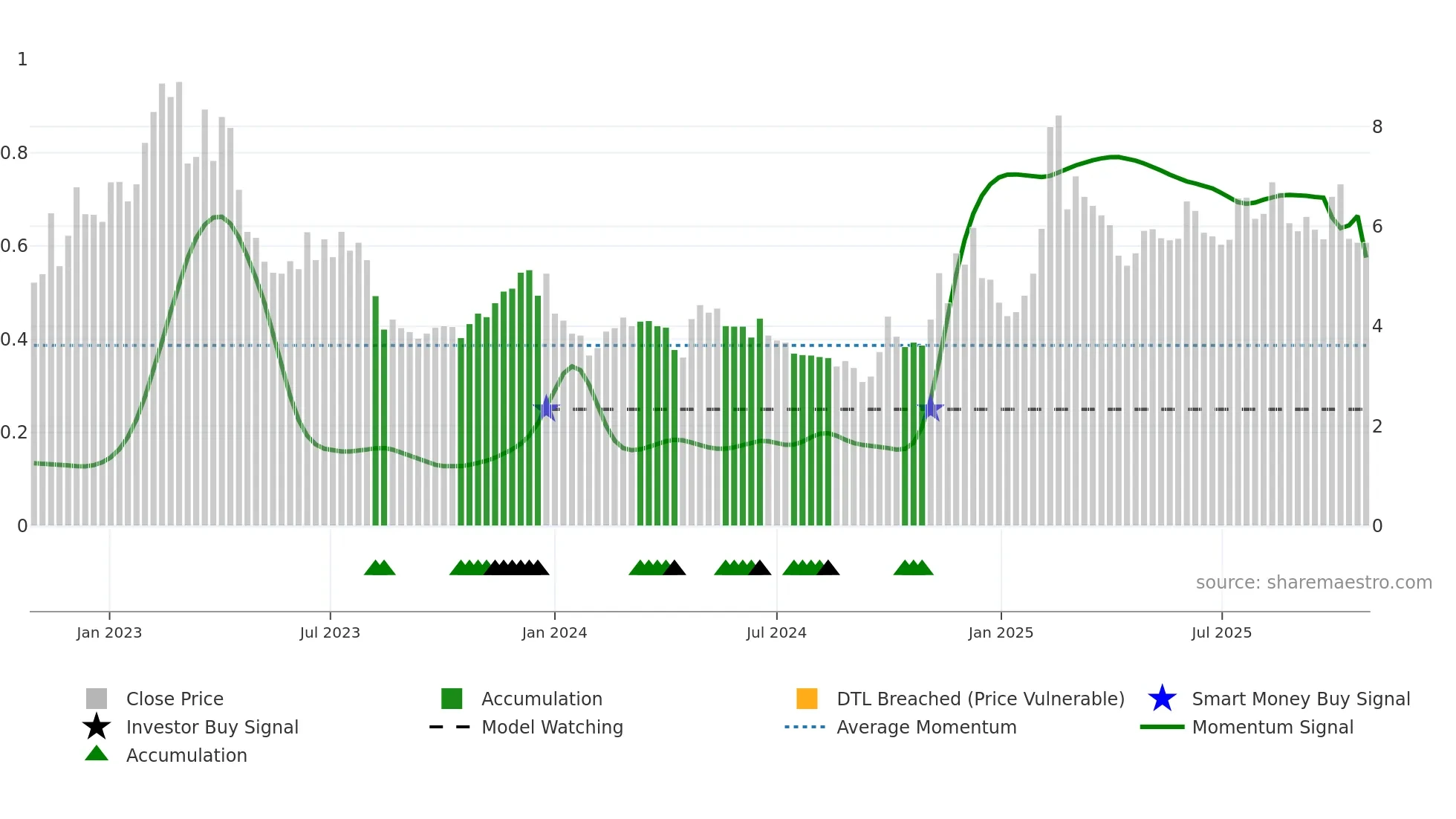 2158 weekly Smart Money chart