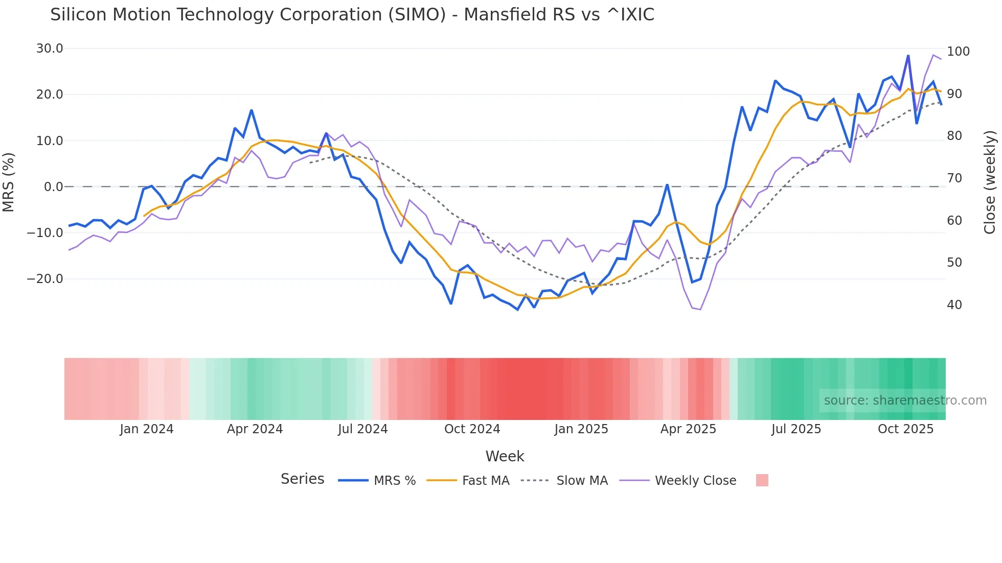 SIMO Mansfield Relative Strength chart