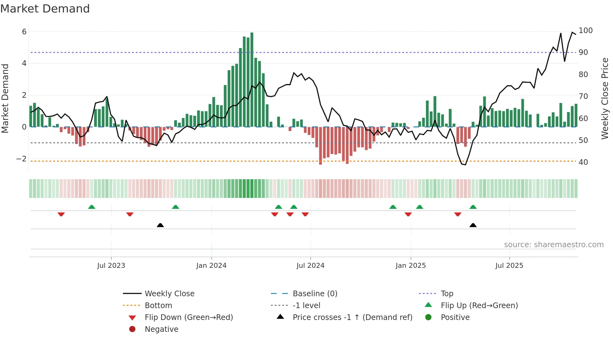 SIMO weekly Market Demand chart