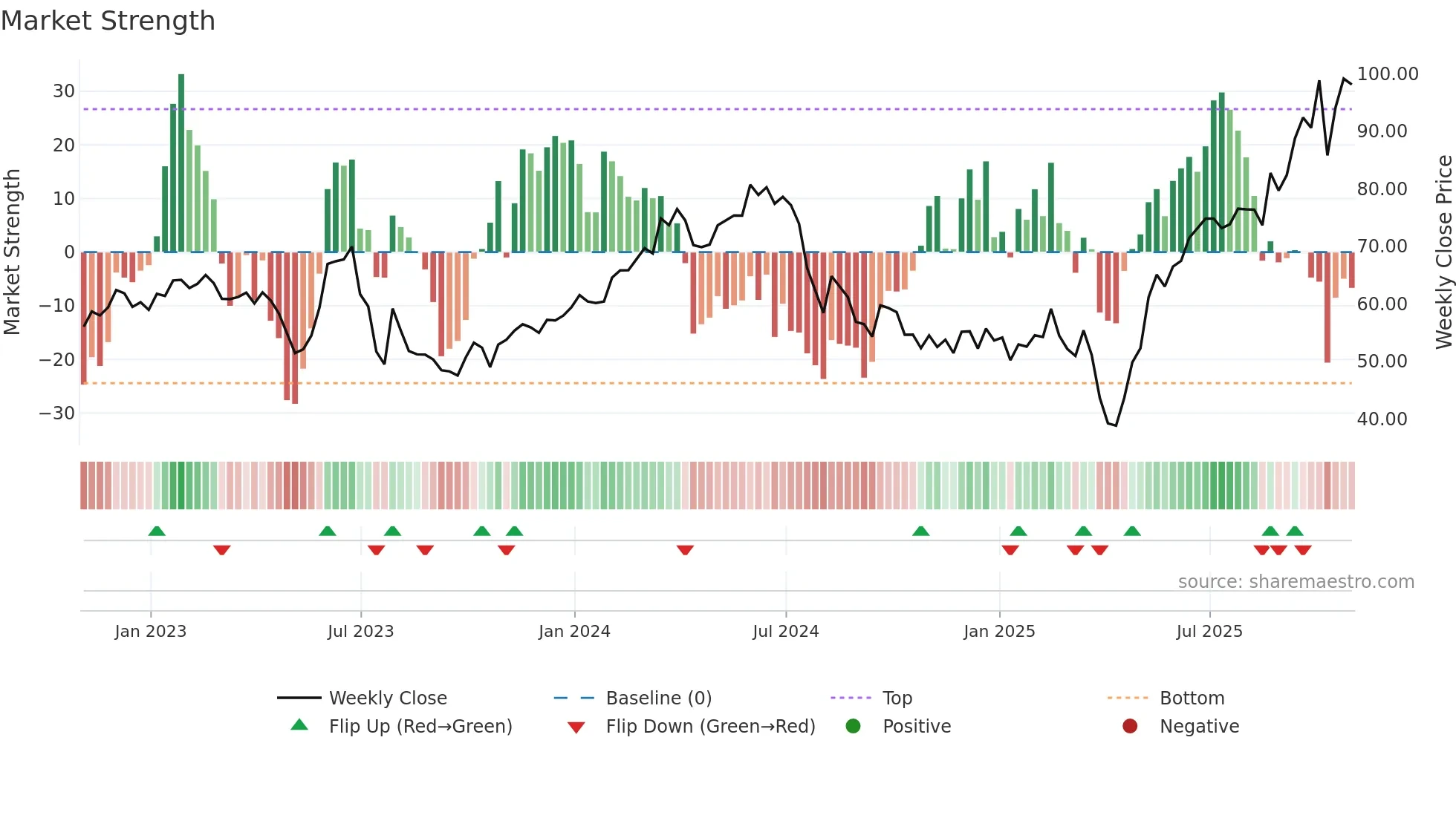 SIMO weekly Market Strength chart