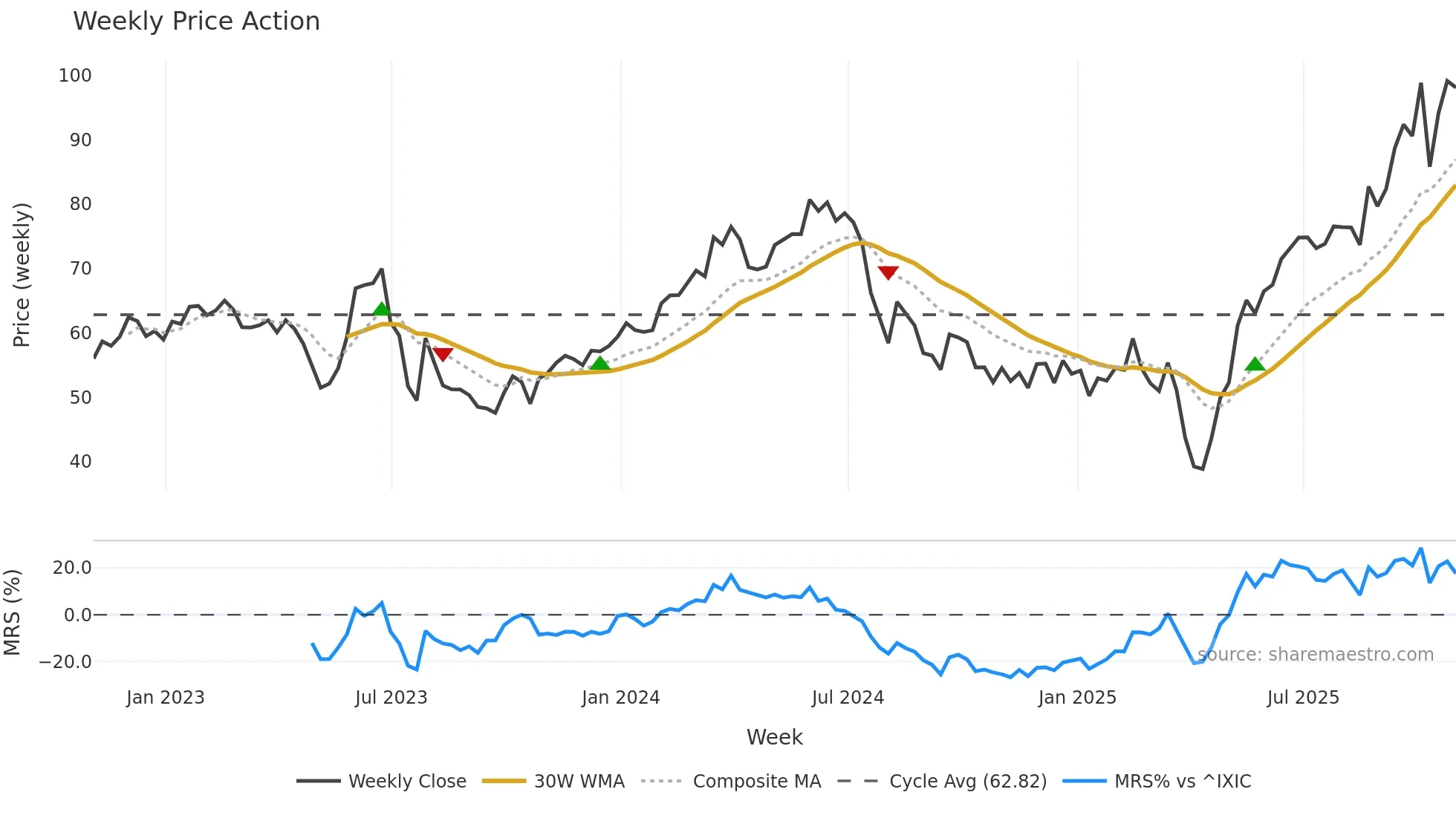 SIMO weekly Price Action chart, closing 2025-10-31