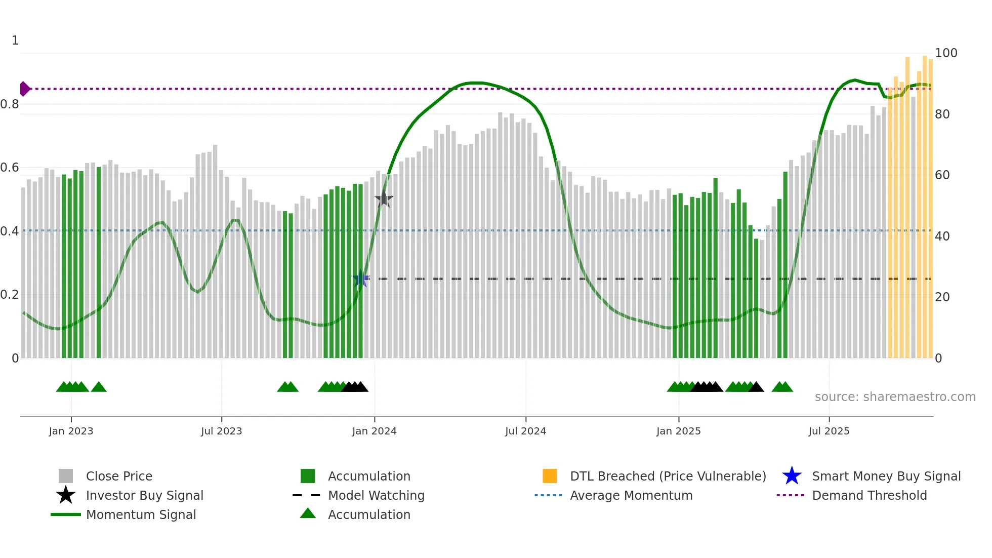 SIMO weekly Smart Money chart