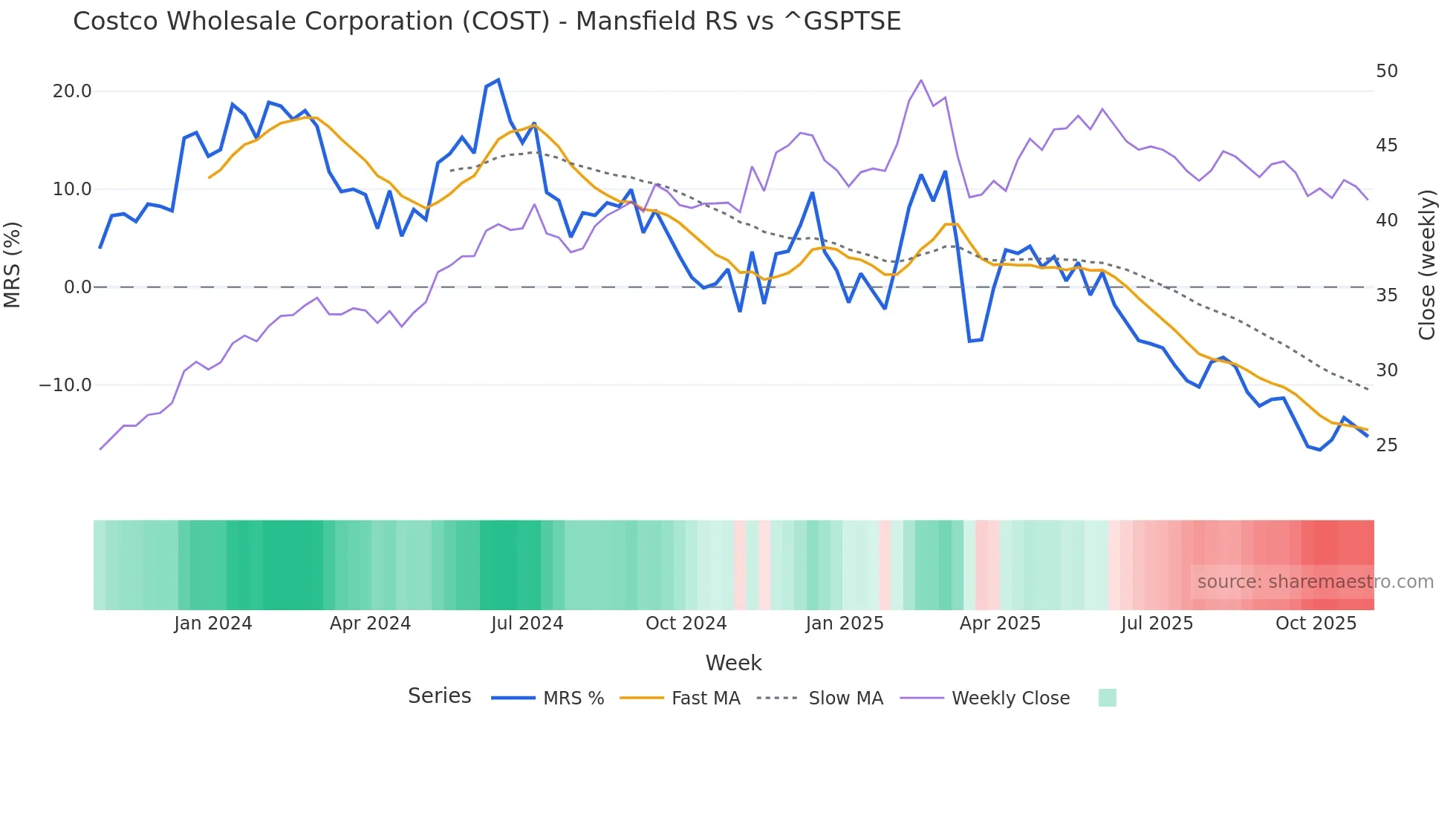 COST Mansfield Relative Strength chart