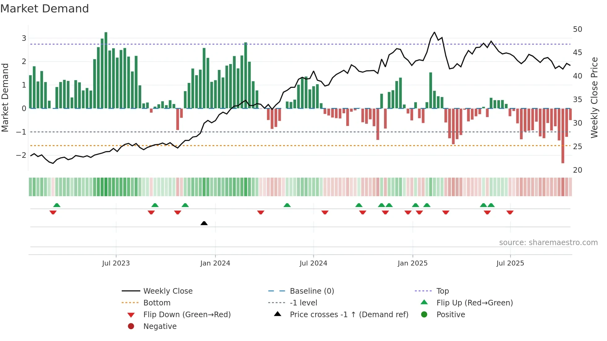 COST weekly Market Demand chart