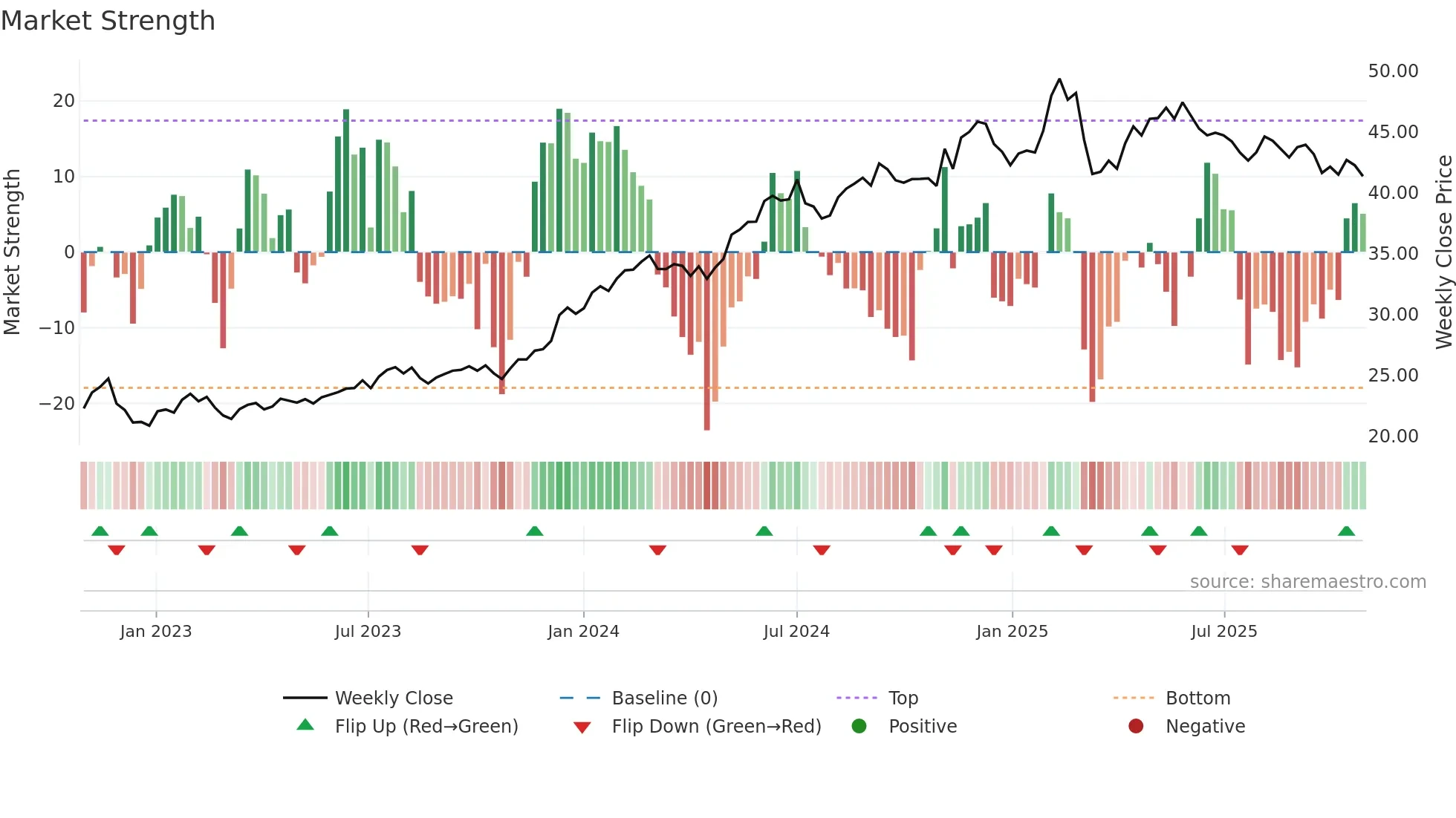 COST weekly Market Strength chart