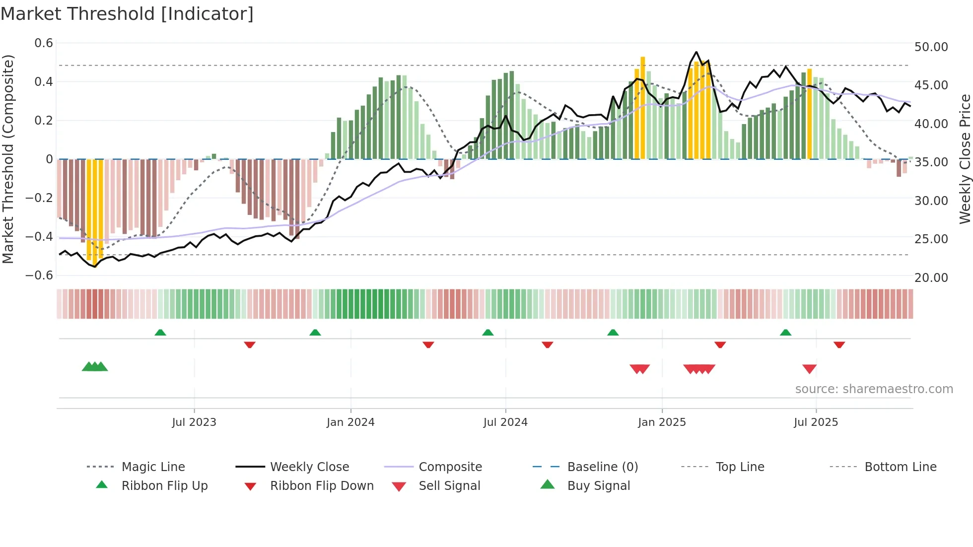 COST weekly Market Threshold chart