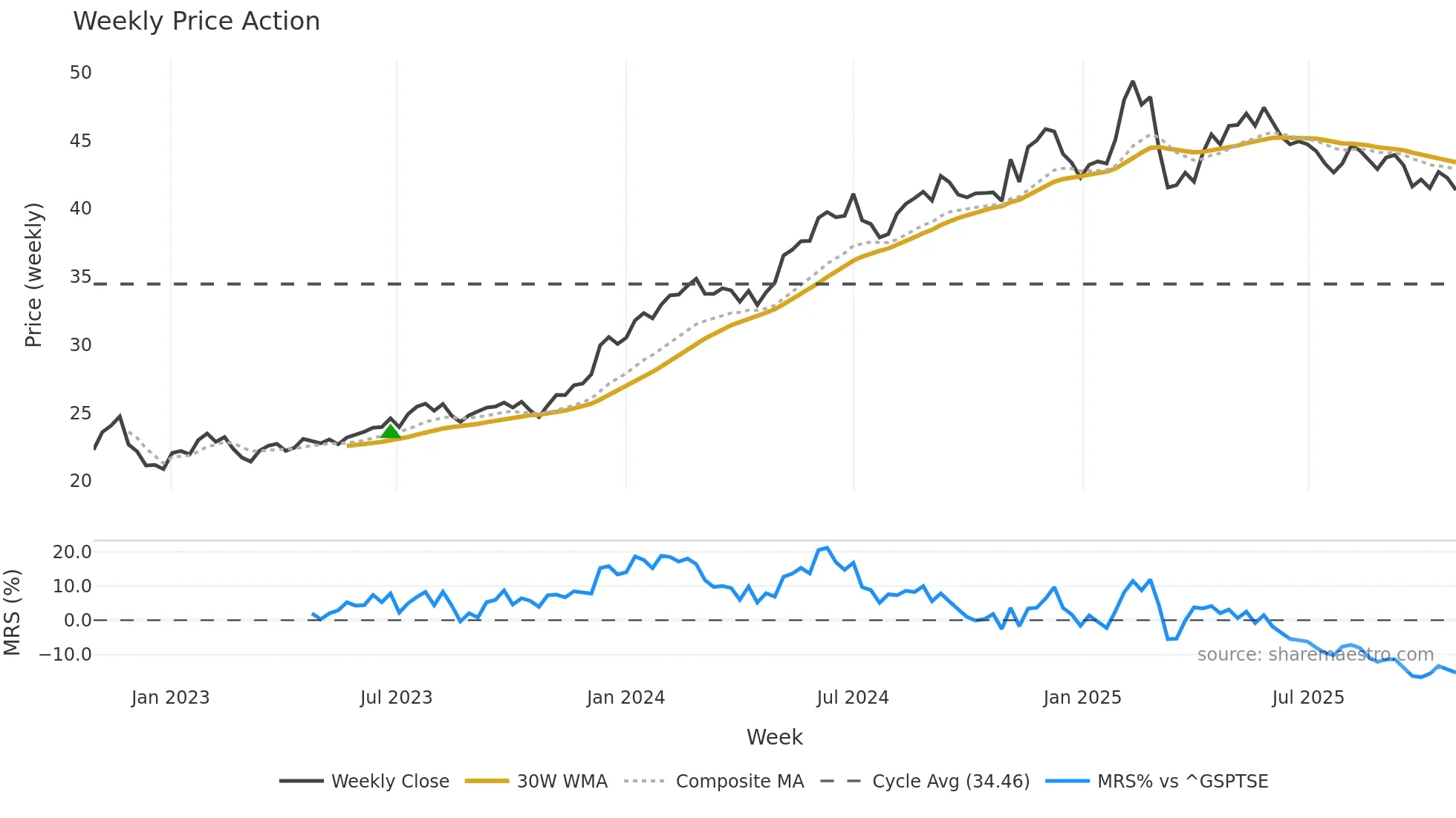 COST weekly Price Action chart, closing 2025-10-20