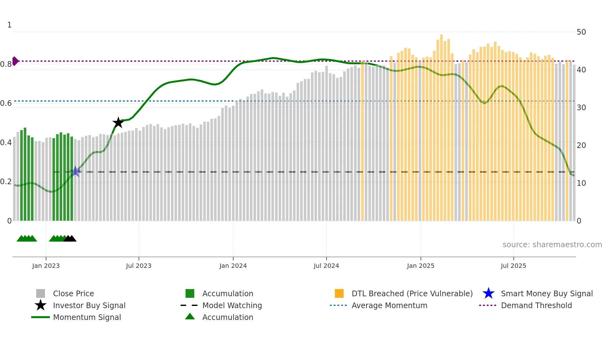 COST weekly Smart Money chart