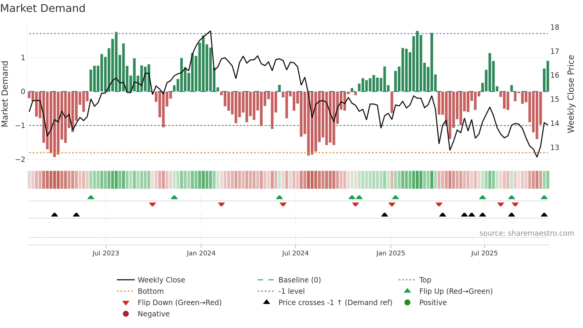 OCSL weekly Market Demand chart