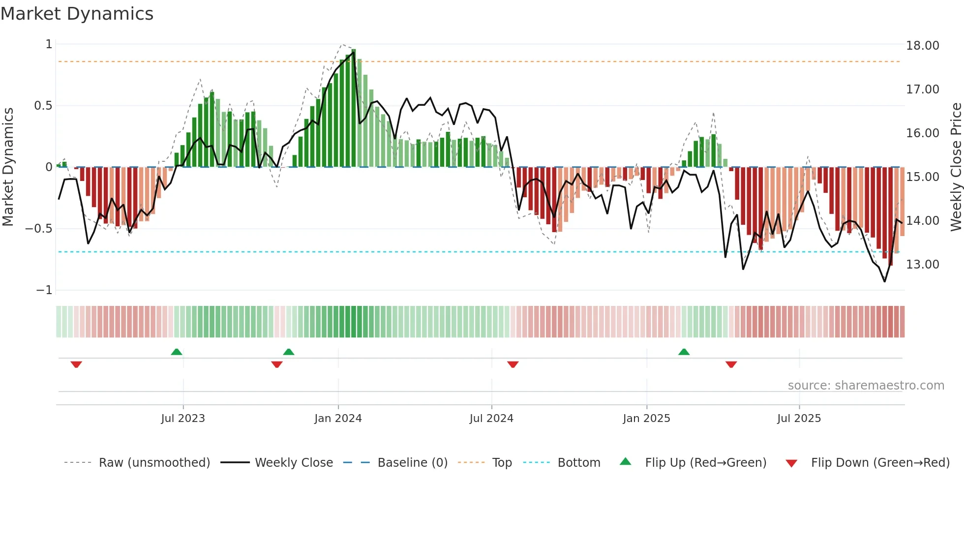 OCSL weekly Market Dynamics chart